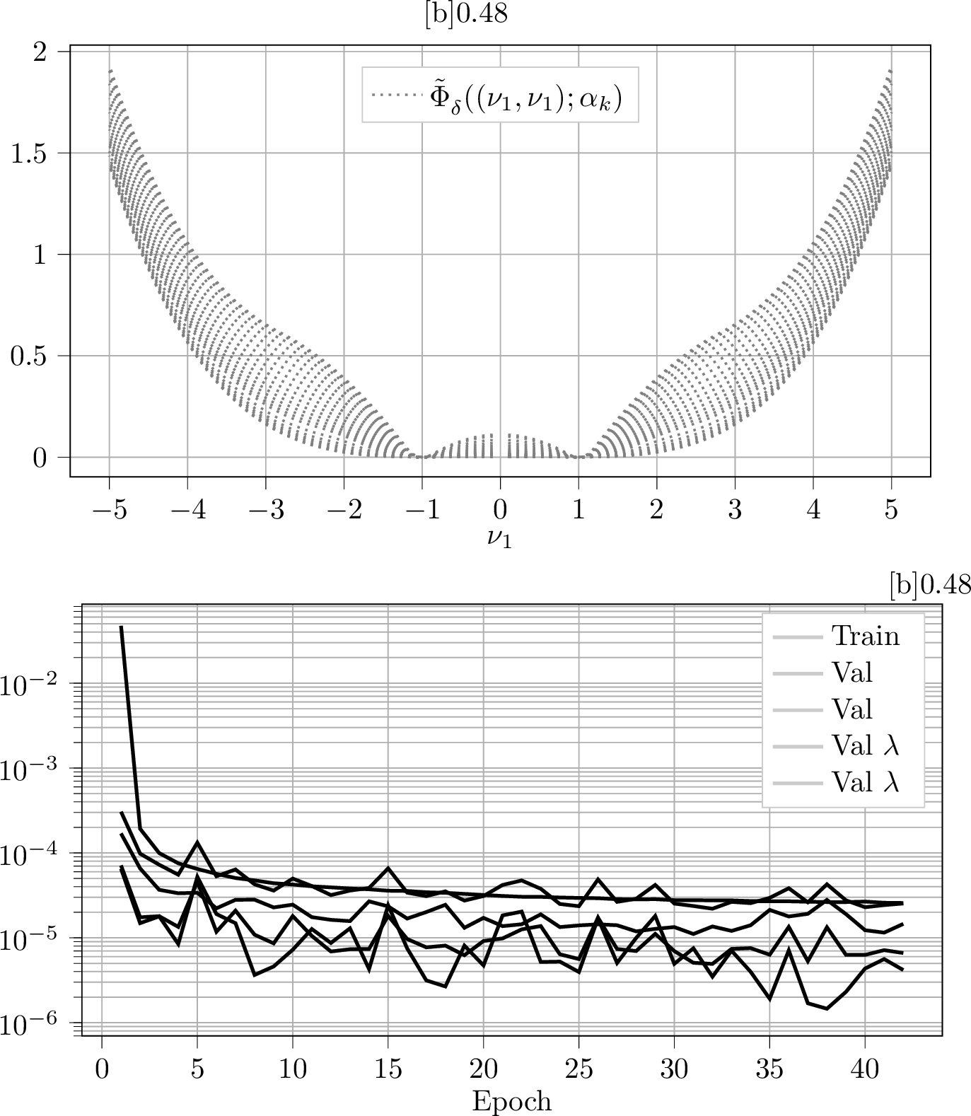 Figure 10: Left: Learning data for STVK based damage. Diagonal cross-sections of the target values, i.e. polyconvex envelopes \tilde{\Phi}^{{\operatorname{pc}}}_{\delta} for the Saint Venant–Kirchhoff-based function \tilde{\Phi} with \alpha_k \in \mathcal{I}_{\alpha_k}. Right: Learning curves for STVK based damage. Learning curves based on \mathcal{L} from 17 for a single network initialisation for the Saint Venant–Kirchhoff-based function \tilde{\Phi}^{{\operatorname{pc}}}_{\delta}.