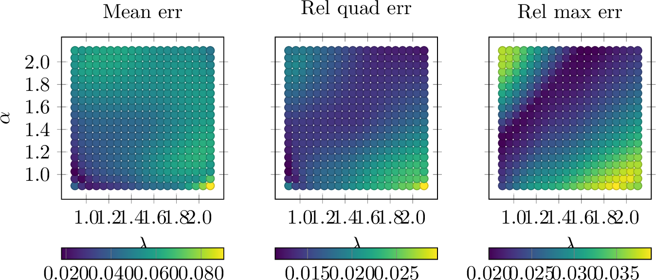 Figure 7: Errors over parameter space for the generalised Kohn–Strang–Dolzmann example. Left: Mean errors. Middle: Relative quadratic errors. Right: Relative max errors. All errors are computed for an average over ten network realisations with respect to the analytical polyconvex envelopes for different values \lambda and \alpha.