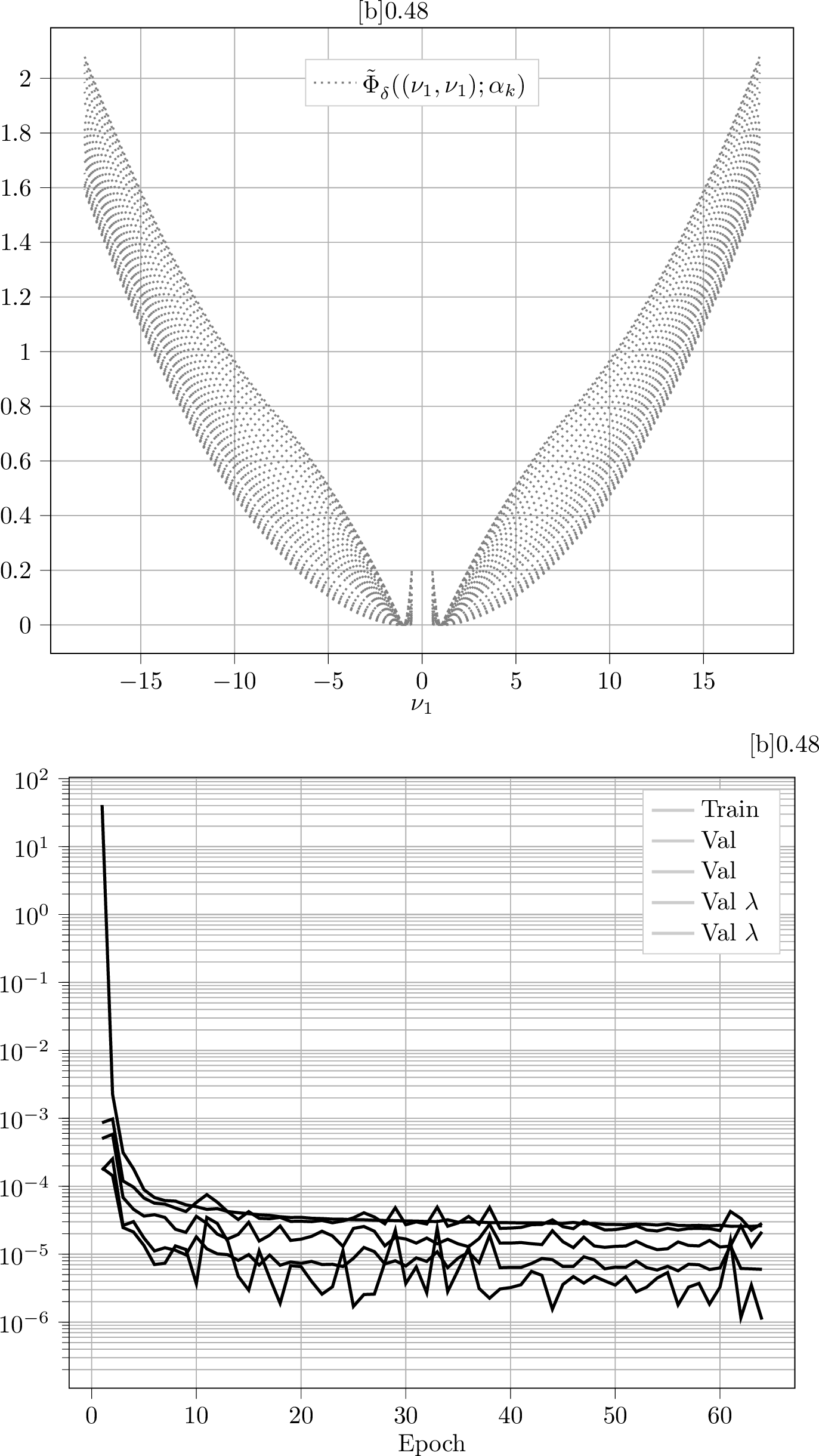 Figure 13: Left: Learning data for NH based damage. Diagonal cross-sections of the target values, i.e. polyconvex envelopes \tilde{\Phi}^{{\operatorname{pc}}}_{\delta} for the neo-Hookean-based function \tilde{\Phi} with \alpha_k \in \mathcal{I}_{\alpha_k}. Right: Learning curves for NH-based damage. Learning curves based on \mathcal{L} from 17 for a single network initialisation for the neo-Hookean-based function \tilde{\Phi}^{{\operatorname{pc}}}_{\delta}.