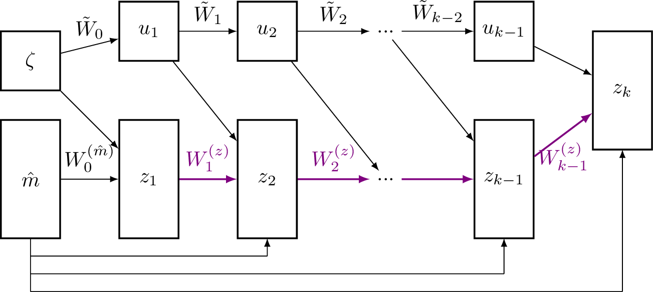 Figure 2: A Partially Input Convex Neural Network (PICNN), coloured weights need to be non-negative to ensure convexity of the network in \hat{m}.