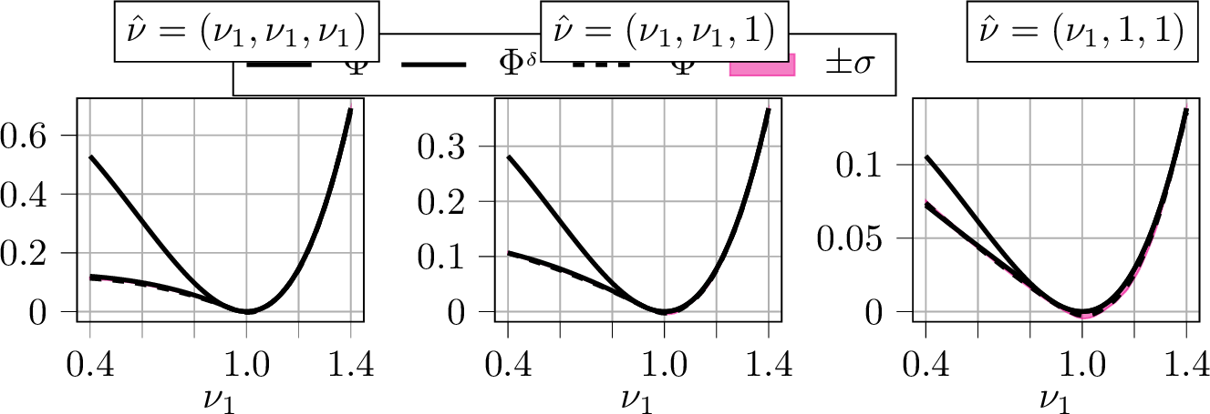 Figure 5: Cross-sections for the three-dimensional Saint Venant–Kirchhoff model 23 . \Phi^{{\operatorname{pc}}}_{{\rm pred}} is averaged over ten network realisations. The reference polyconvex envelope \Phi^{{\operatorname{pc}}}_{\delta} is generated by the SVPC LP algorithm, see [28] and 4.6. The evaluation of \nu_1 \in[0.4, 1.4] involves 200 points on each cross-section that do not belong to the learning dataset. Note the different scalings of the ordinate axes in the three plots due to the different axial cross-sections.