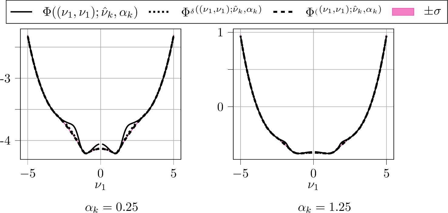 Figure 12: Comparison of the polyconvex envelopes \Phi^{{\operatorname{pc}}}_{\rm pred} (averaged over ten network realisations) and \Phi^{{\operatorname{pc}}}_{\delta} for the Saint Venant–Kirchhoff based damage model with \hat{\nu}_k=[2.5,2.5] and for \alpha_k \in \{0.25, 1.25\} on 200 points on \nu_1 \in[0.1, 5.0]. The plot shows the cross-section along the diagonal axis. The standard deviation of the ten predictions is marked by \sigma.