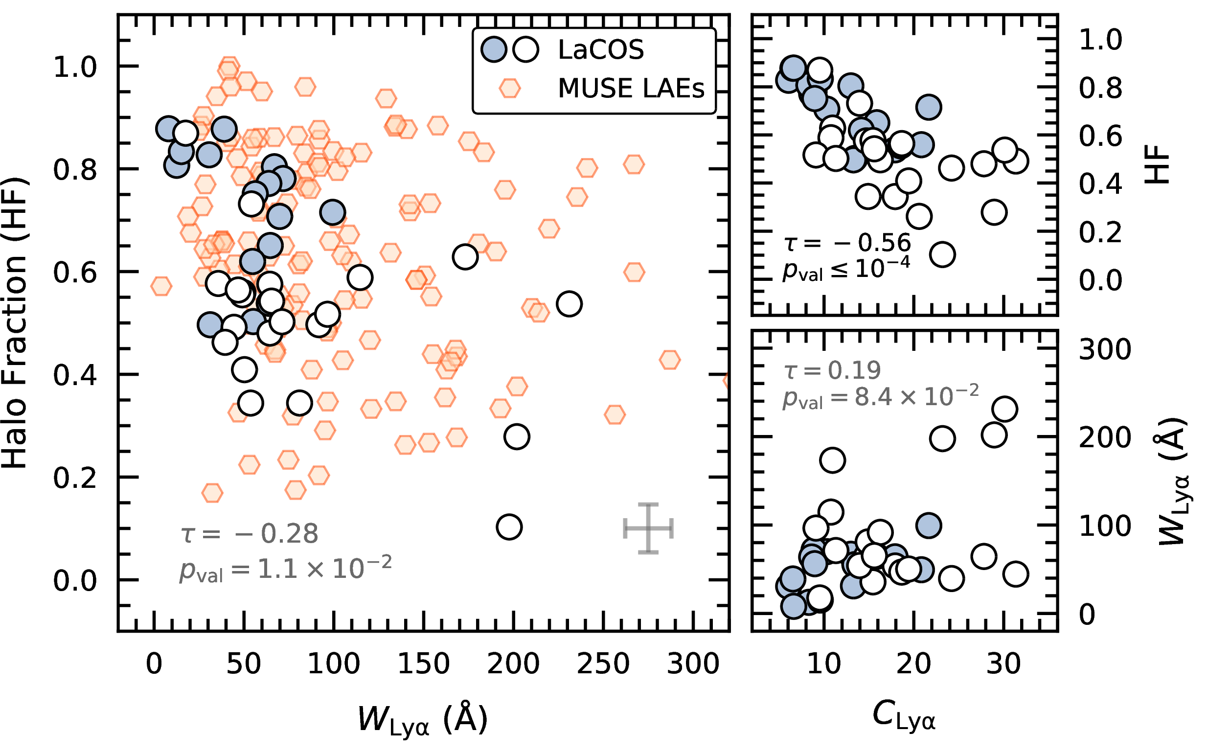 Figure 9: Legend is an in Fig. 8. The HF and W_Ly W_{\rm Ly\alpha}are mildly anti-correlated, while the HF decreases sharply with C_{\ifmmode {\rm Ly\alpha} \else Ly\alpha\fi}. These trends imply that the Ly\alphaflux in the strongest LAEs emerges, mainly, from the central starbursts rather than from the diffuse halos.