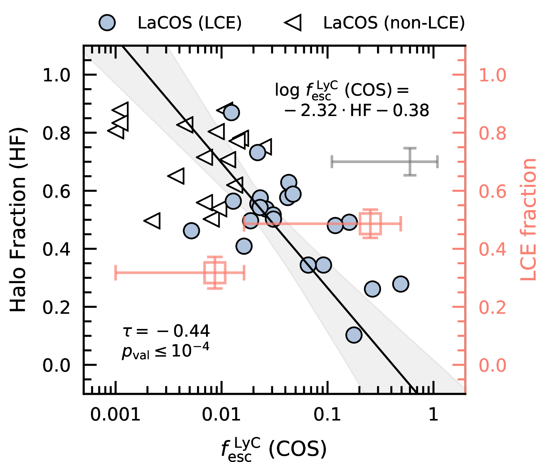 Figure 10: Relation between the Ly\alphaHalo Fraction (HF) and the ionizing escape fraction (f_esc^LyC f_{\rm esc}^{\rm LyC}) in the LaCOS sample. The solid line represents a linear fit to the data, including upper limits. LCEs and galaxies with high f_esc^LyC f_{\rm esc}^{\rm LyC}show lower HFs than non-LCEs, indicating that Ly\alphaand LyC escape from the central star clusters and, in the case of Ly\alpharadiation, minimizing the number of scattering interactions in the intervening CGM.