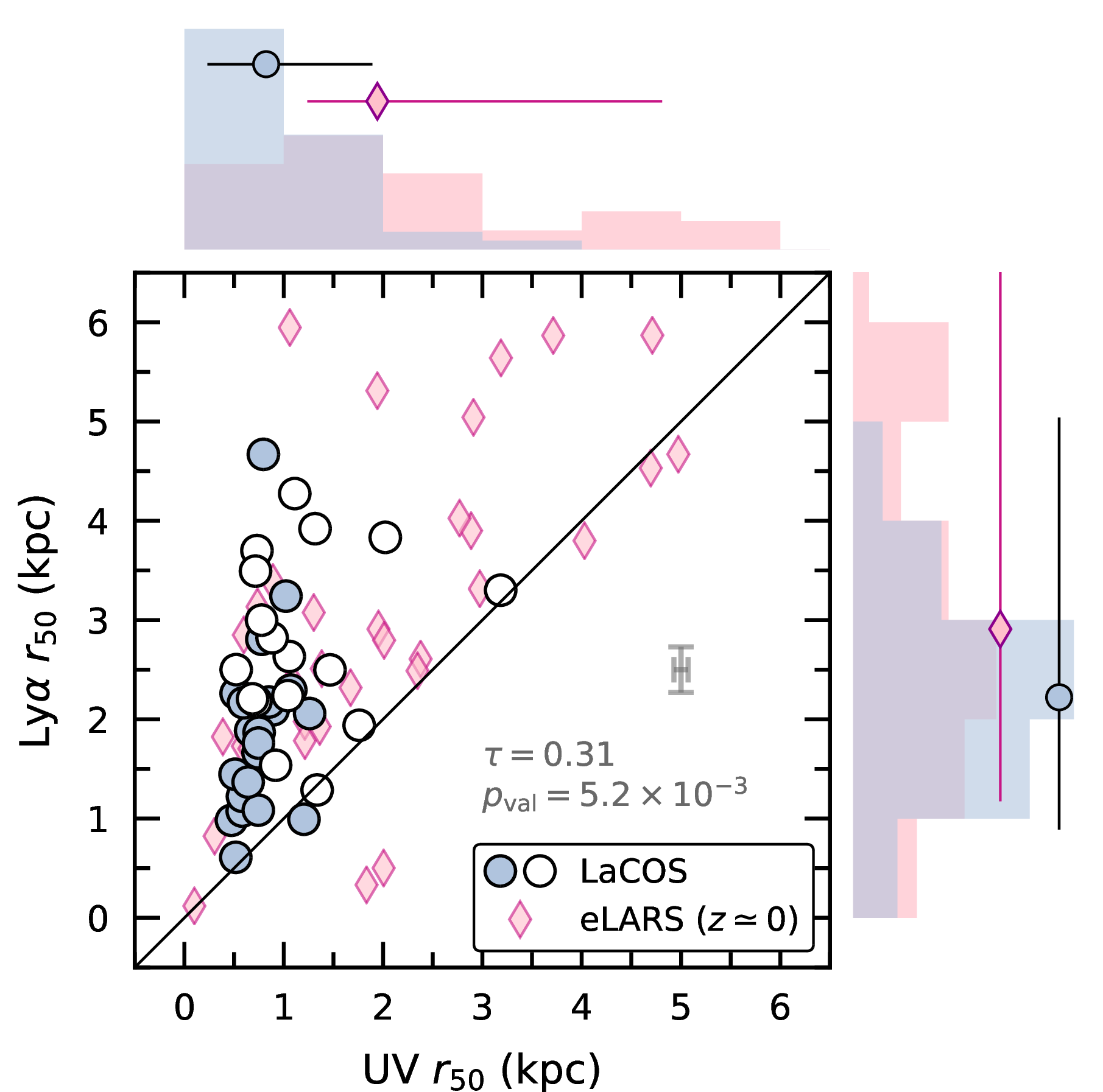 Figure 3: Comparison between the extent of Ly\alphaand UV emission in LaCOS, as measured by the half-light radius (r_{50}). Filled and open circles show LaCOS LyC detections and upper limits, respectively. For reference, similar measurements from the eLARS survey are plotted in pink diamonds [77], with the solid line indicating the one-to-one relation. Histograms show the size distributions projected on each axis, with the error bars encompassing the interquartile range. Error bars represent the characteristic (median) uncertainty on each axis. With respect to their UV counterpart, LaCOS galaxies show extended Ly\alphaemission almost ubiquitously.
