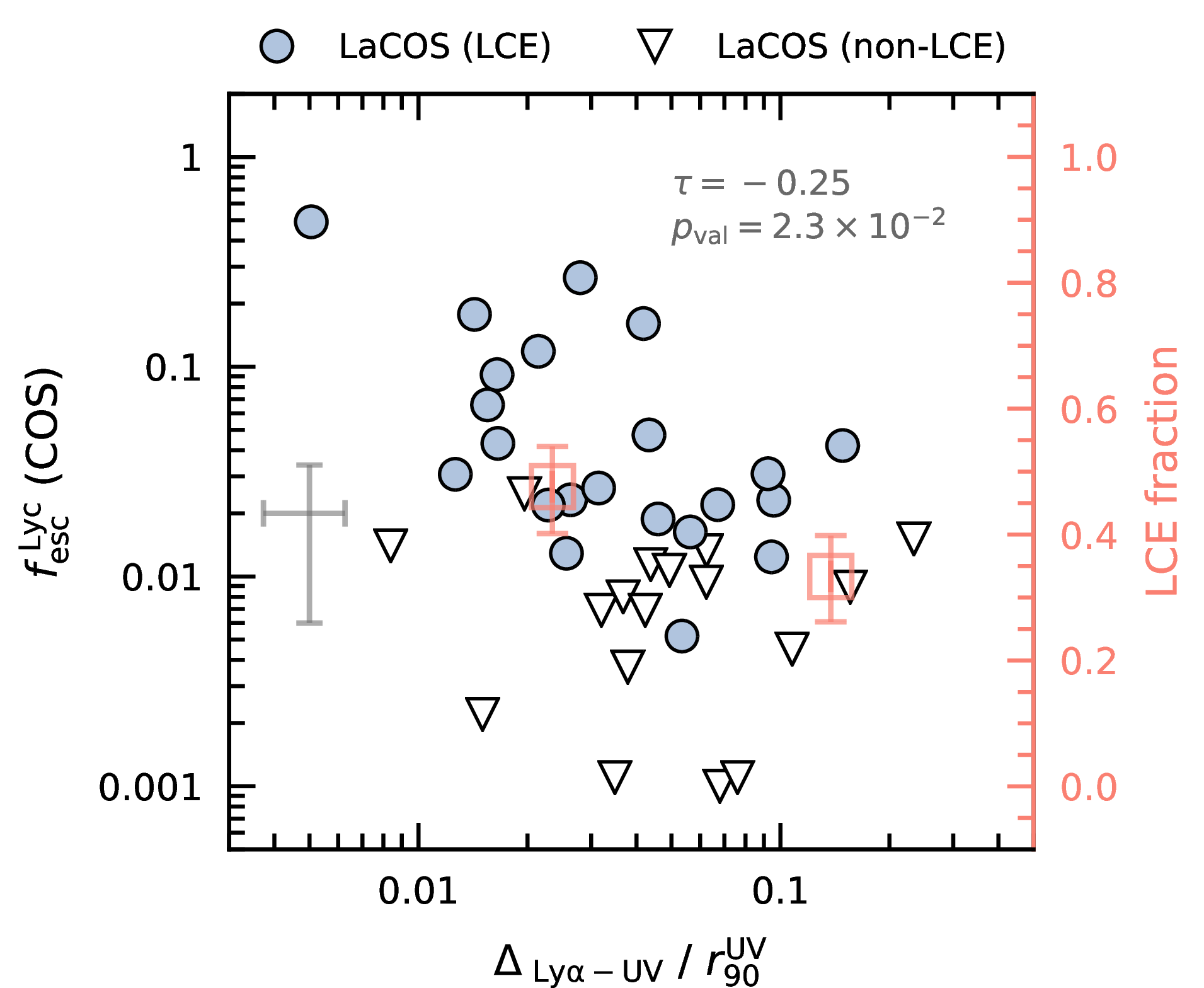 Figure 6: Ionizing escape fraction (f_esc^LyC f_{\rm esc}^{\rm LyC}) as a function of the spatial offset between the centroid of the Ly\alphaand UV emission (\Delta_{\rm \ifmmode {\rm Ly\alpha} \else Ly\alpha\fi-UV}), relative to the size of the UV continuum (r_{90}). The centroid of the Ly\alphaappears confined within the UV emission for all LaCOS galaxies. LCEs show smaller relative offsets than non-LCEs (marginally), suggesting that both Ly\alphaand LyC preferentially escape through privileged sight-lines aligned with the observer.