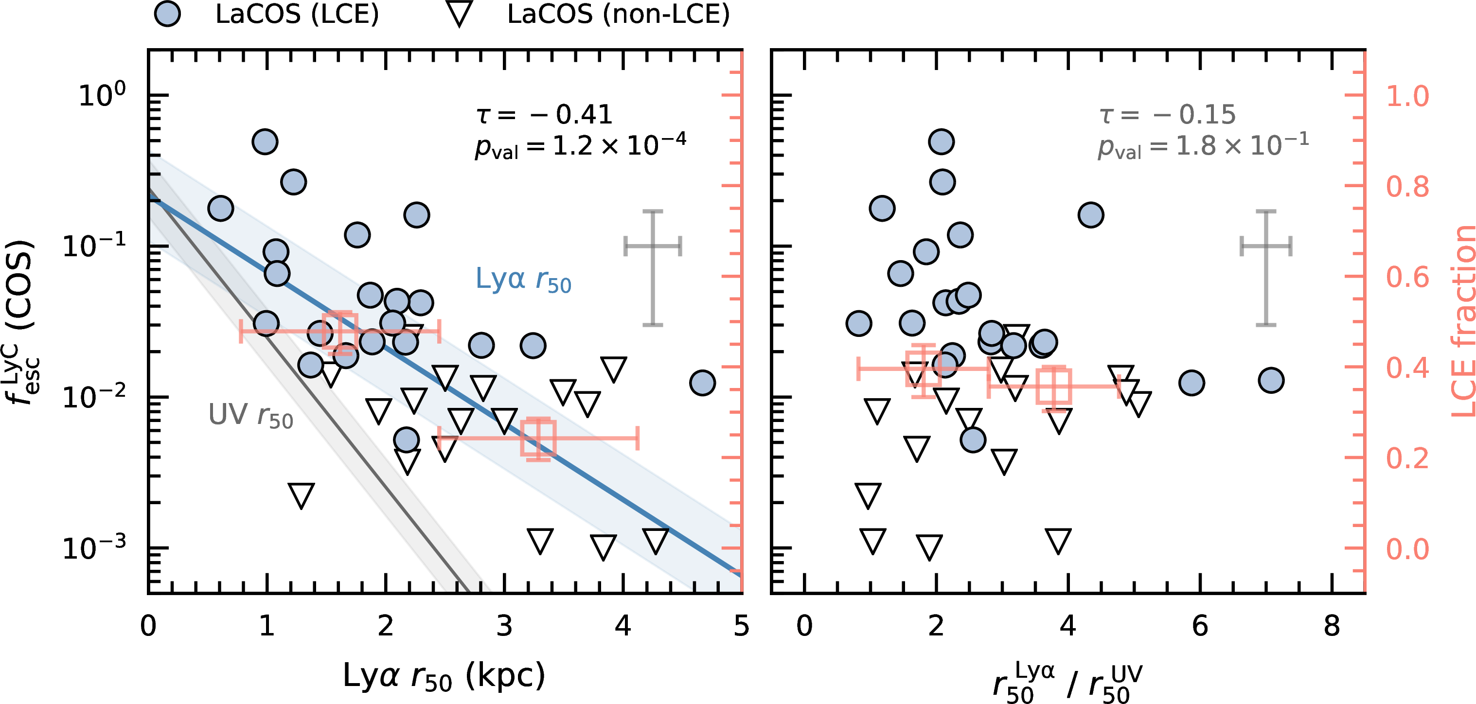 Figure 4: The relation between the ionizing escape fraction (f_esc^LyC f_{\rm esc}^{\rm LyC}) and the extent of the Ly\alphaemission (left), and the Ly\alpha-to-UV size ratio (right). Filled circles and downward triangles show LaCOS LyC detections and upper limits, respectively. The LCE detection fraction is also shown through squared open symbols in the right vertical axis. The results from the survival Kendall correlation test, including censored data, can be found in the inset. Linear fits to the decline in f_esc^LyC f_{\rm esc}^{\rm LyC}with the size of both the UV continuum and Ly\alphaare plotted in blue and gray lines (Eq. 1 and 2 ). While these linear fits indicate that LCEs may have more compact Ly\alphathan non-LCEs respect to the UV continuum (left), individual data points do not reflect this behavior (right), highlighting the lack of ability of simple size measurements to fully reproduce the morphology of the Ly\alphaemission, and the need of a more sophisticated modeling (see Sect. 4).
