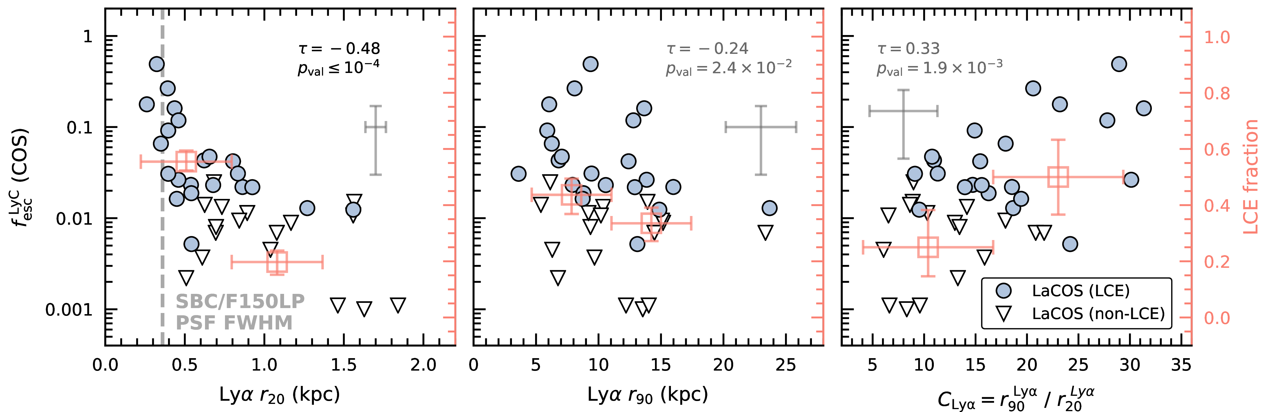 Figure 5: The LCE fraction (tentatively) increases towards more compact galaxies in Ly\alpha, due to the underlying correlation between f_esc^LyC f_{\rm esc}^{\rm LyC}and Ly\alpha r_{20}.