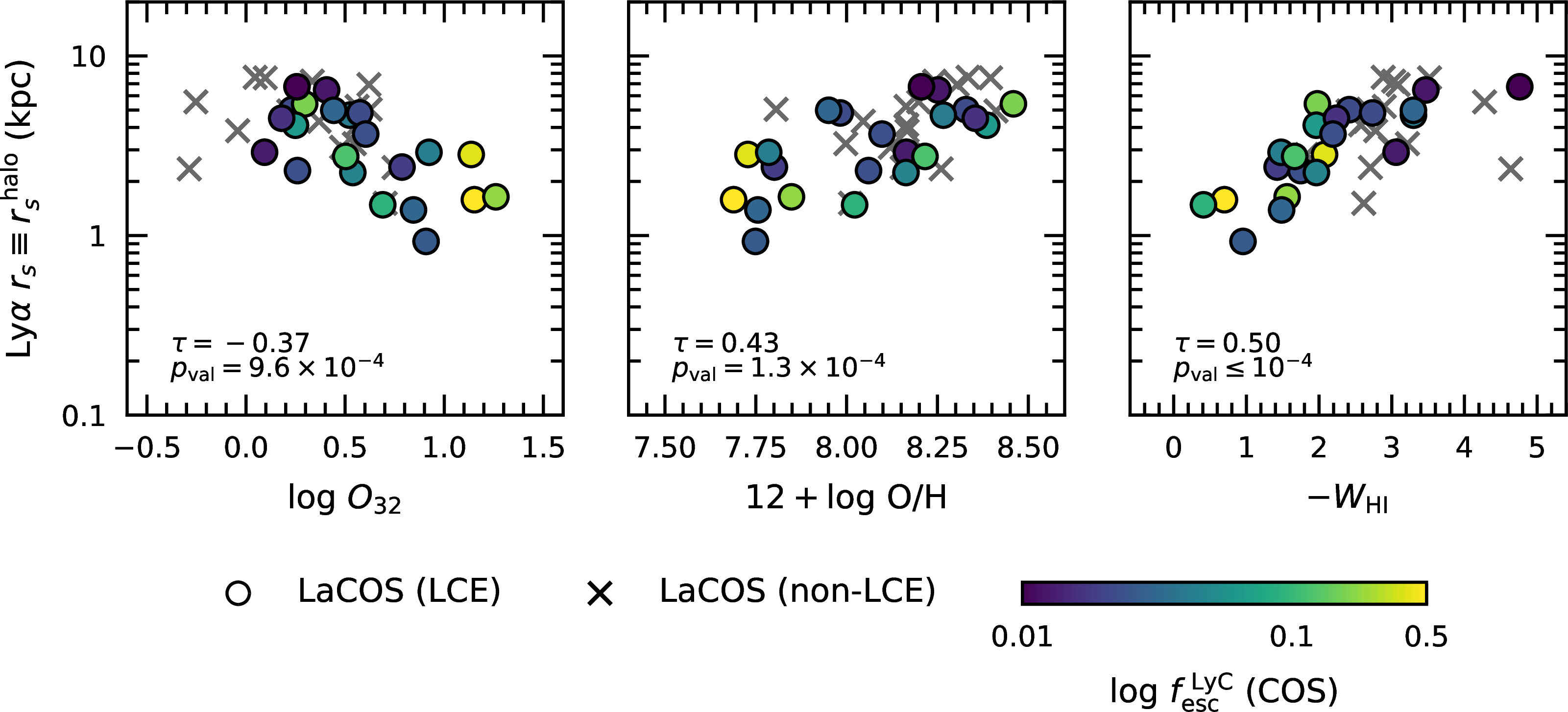 Figure 11: The dependence of the Ly\alphascale length (r_s^Ly r_s^{\rm Ly\alpha}) on the LaCOS physical properties: the ionization parameter (traced by \log O_{32}), the gas-phase metallically (12 + \log{\rm O/H}), and the equivalent width of the HI lines (\ifmmode W_{\rm HI} \elseW_HI\fi, a proxy for the line-of-sight HI column density). Data points are color-coded by f_esc^LyC f_{\rm esc}^{\rm LyC}, and crosses represent non-detections in the LyC.