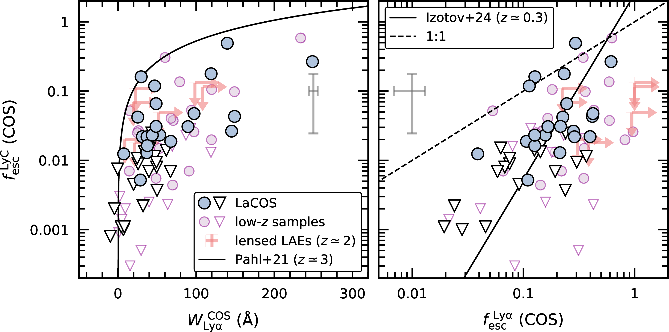 Figure 1: LyC-to- Ly\alphaproperties of the LaCOS sample. Ionizing escape fraction (f_esc^LyC f_{\rm esc}^{\rm LyC}) versus the Ly\alphaequivalent width in the rest-frame (W_Ly W_{\rm Ly\alpha}, left), and the Ly\alphaescape fraction (f_esc^Ly f_{\rm esc}^{\rm Ly\alpha}, right). Solid circles and downward triangles show LaCOS detections and upper limits, while shaded symbols in the background display other low-z samples in the literature: [1], [2]–[7] at z \simeq 0.3, and the lensed LAEs at z \simeq 2.3 by [8]. The solid lines draw the empirical relations from [9] at z \simeq 3 and [10] at z \simeq 0.3. The W_Ly W_{\rm Ly\alpha}and f_esc^Ly f_{\rm esc}^{\rm Ly\alpha}are among the most robust one-dimensional f_esc^LyC f_{\rm esc}^{\rm LyC}indicators. Yet, the scatter in these relations is large, and the calibrations disagree between different redshifts.