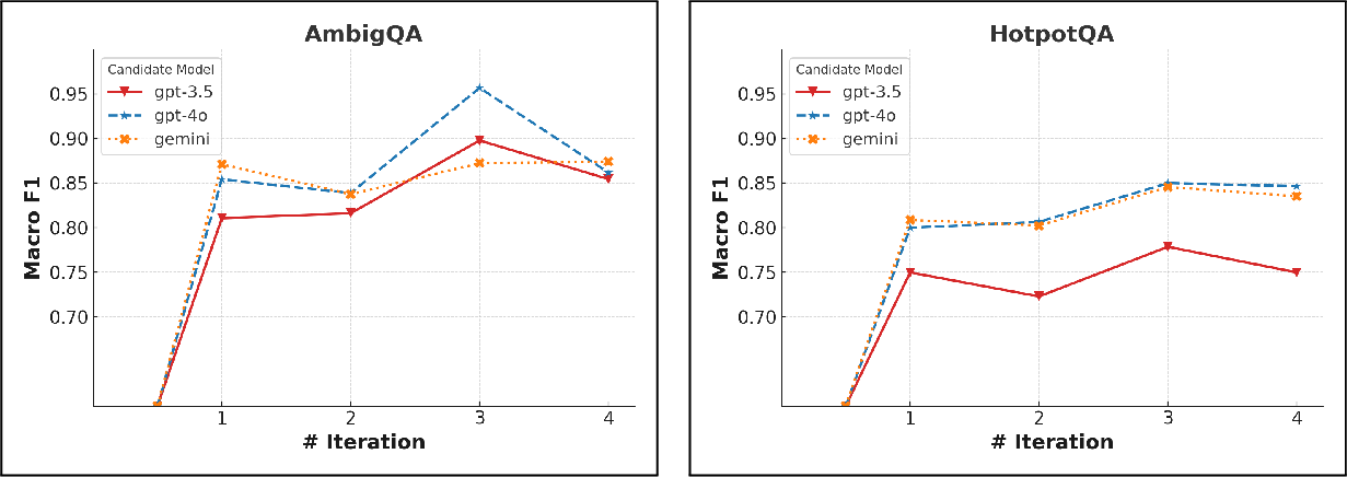 Figure 4: The effect of iterations. GPT-4o is used as a judge here.