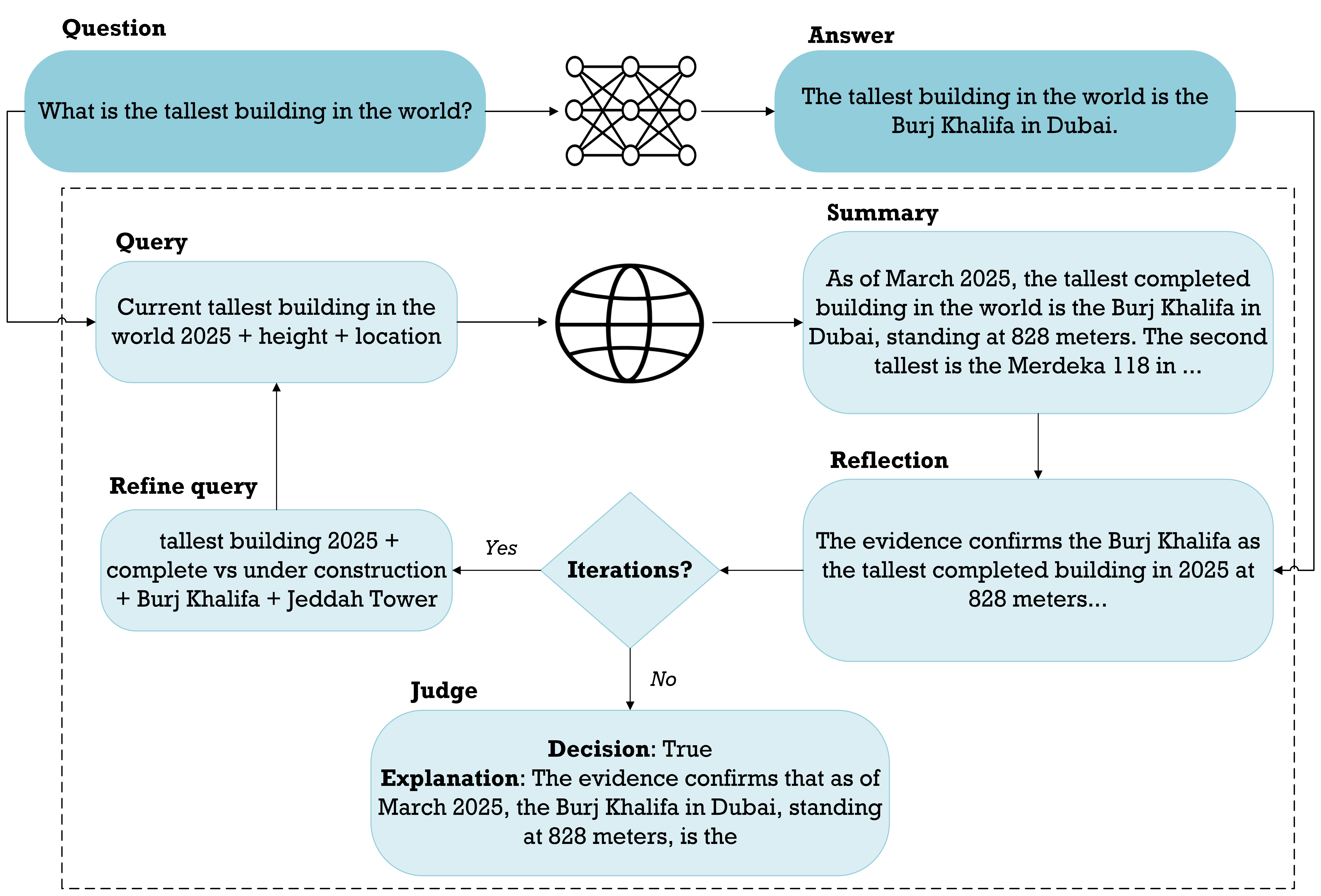 Figure 1: Given the question “What is the tallest building in the world?” and candidate answer “The tallest building in the world is the Burj Khalifa in Dubai,”, SAGE begins with initial query from the question. The query triggers web searches across multiple sources, followed by evidence summarization to extract key insights. The reflection module assesses evidence sufficiency and relevance, triggering query refinement if needed. After N iterations, the judge synthesizes the evidence to provide a final decision with rationale.