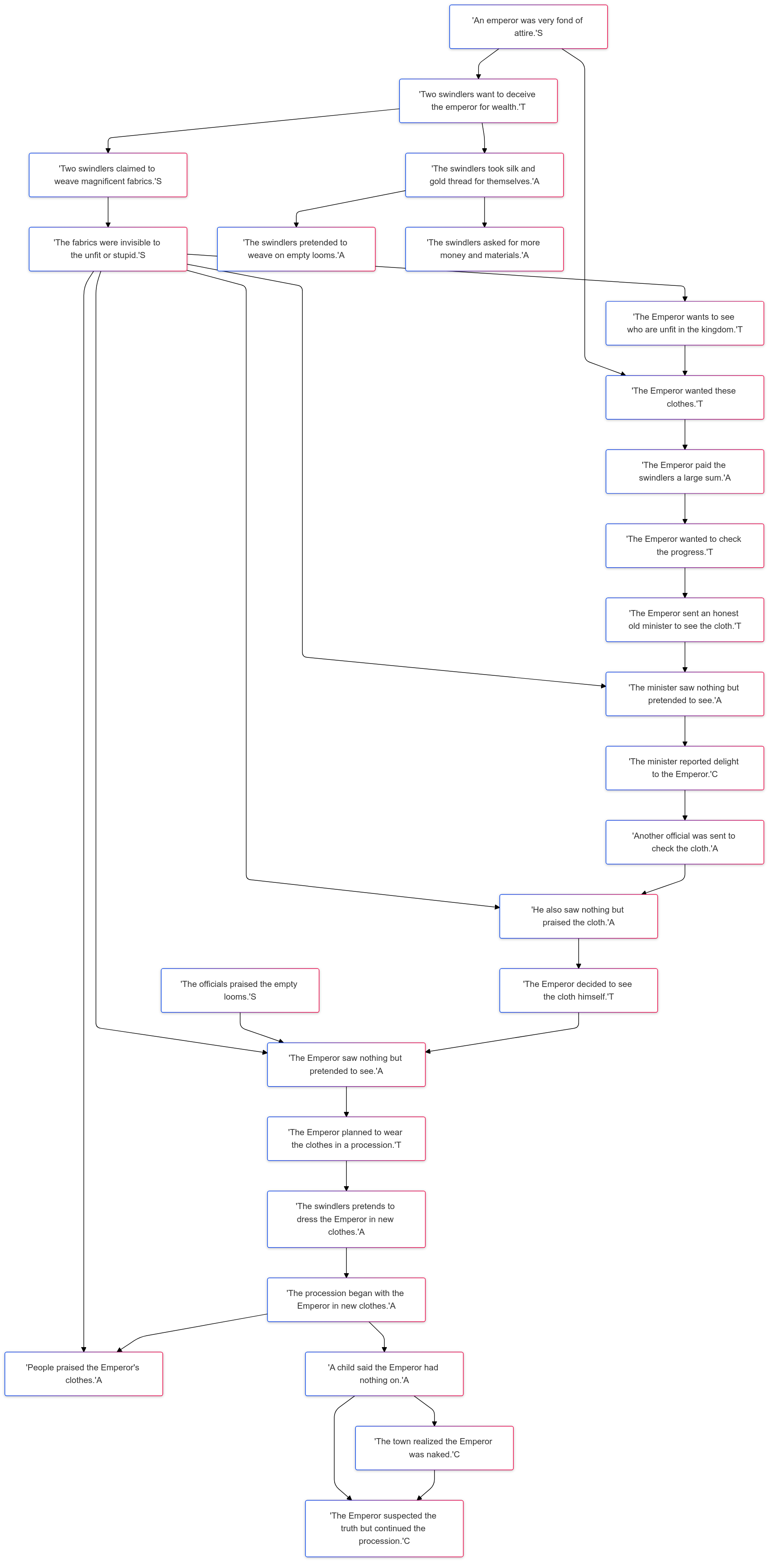 Figure 3: Example Graph Generation of Emperor’s Cloth