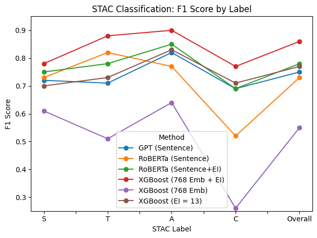 Figure 2: F1-score-score comparison across STAC labels for all six models. Each curve corresponds to a classification method, plotting F1-score for the four individual labels (S, T, A, C) and the overall macro-F1-score (rightmost point). The XGBoost model using both RoBERTa embeddings and Expert Index features (red curve) achieves the highest F1-score in every category.