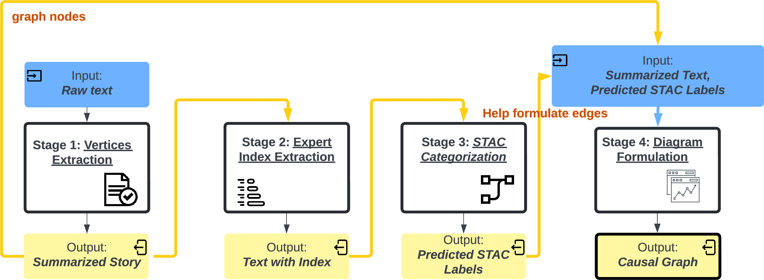 Figure 1: Overview of our DA framework. It is an end to end Model. First we input a Random Narrative Text. Then in Stage 1, we Contribute the Vertices of the Graph. And in Stage 2, we Use our Expert Index to indicate the Vertices. Next, In stage 3,we use a STAC system to label the Vertices. In STAGE 4, we use STAC Label + Vertices to complete the Causal Graph