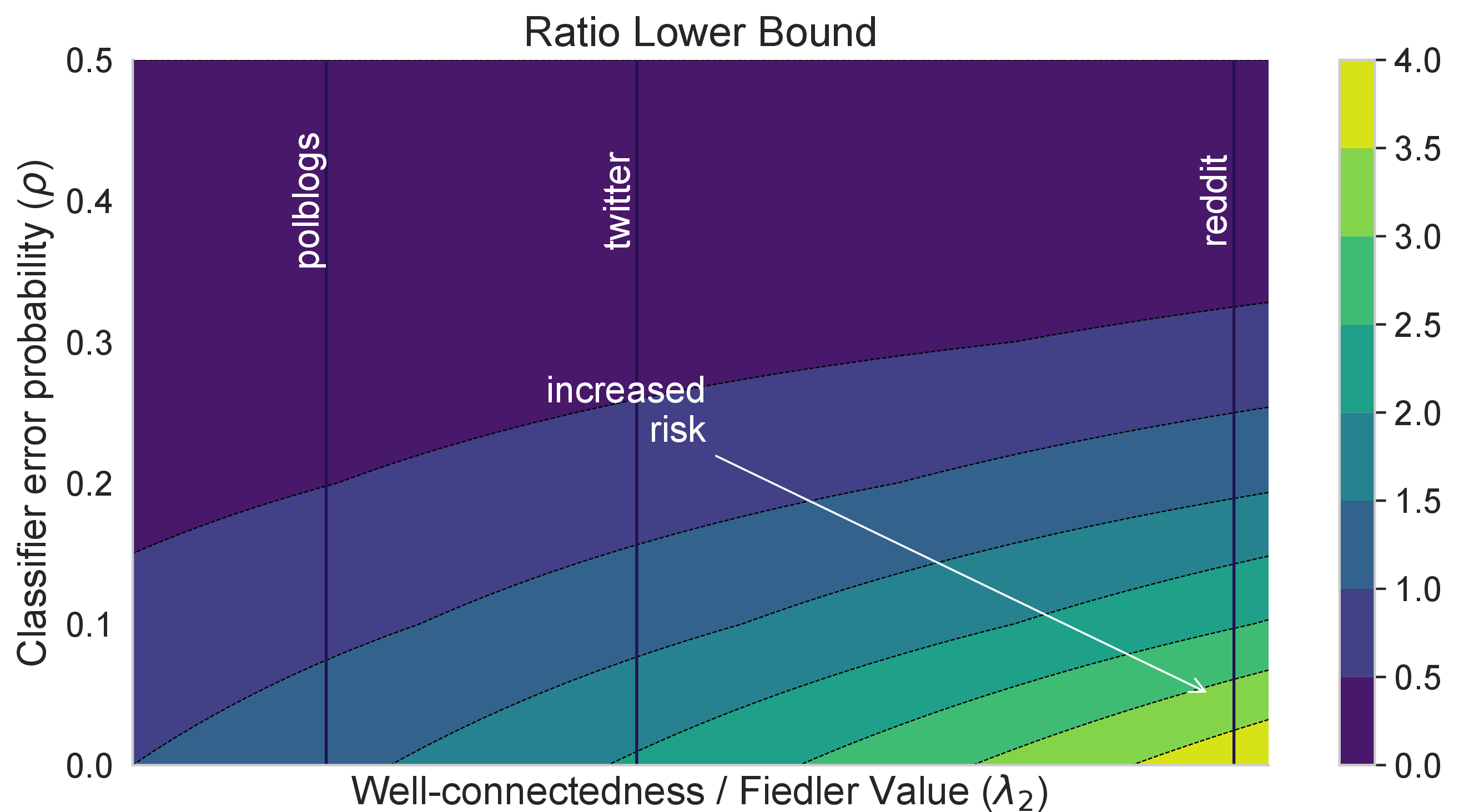 Figure 7: Illustration of the ratio lower bound from [theorem:gap]. If the well-connectedness (\lambda_2) of the network is high, and the predictive model error (\rho) is low, then the network is more vulnerable. Vertical lines that correspond to each network and its well-connectedness are drawn. Regarding the datasets used in 5, the Reddit network is in the high-risk region.