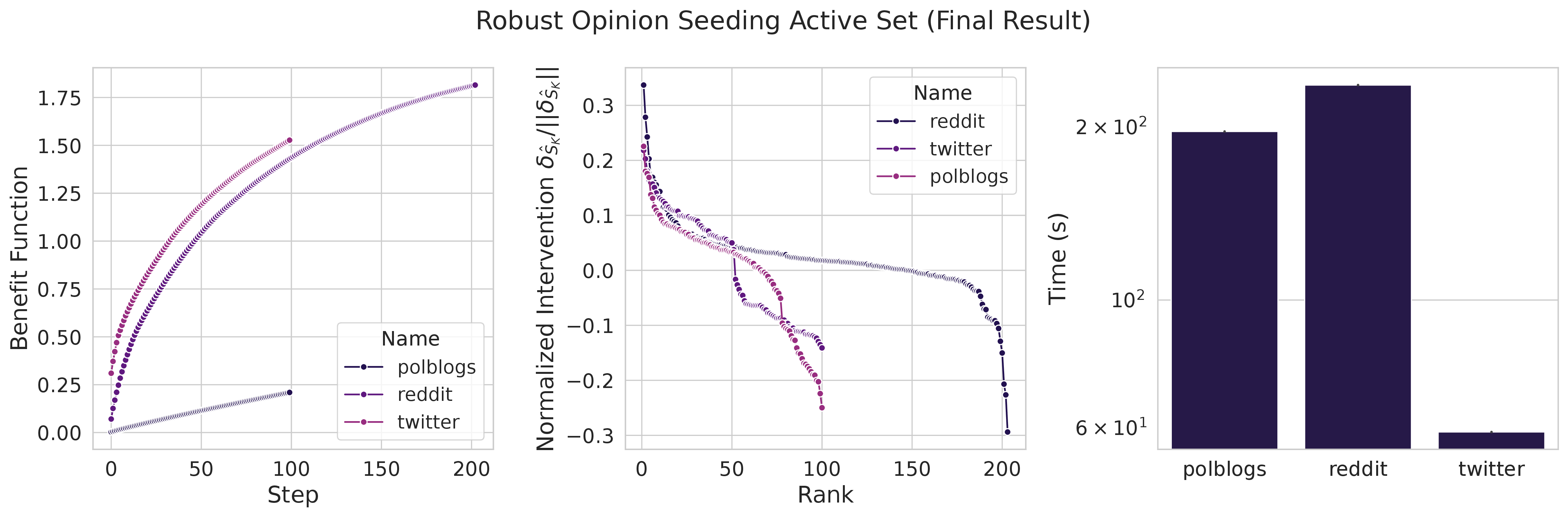 Figure 3: Seeding algorithm for b = 100, \rho = 0.2, K = 3, and \nu = 2. The final intervention \delta_{\hat{S}} / \| \delta_{\hat{S}} \|, which is large for a small fraction of the seeded users. 9 contains more information.