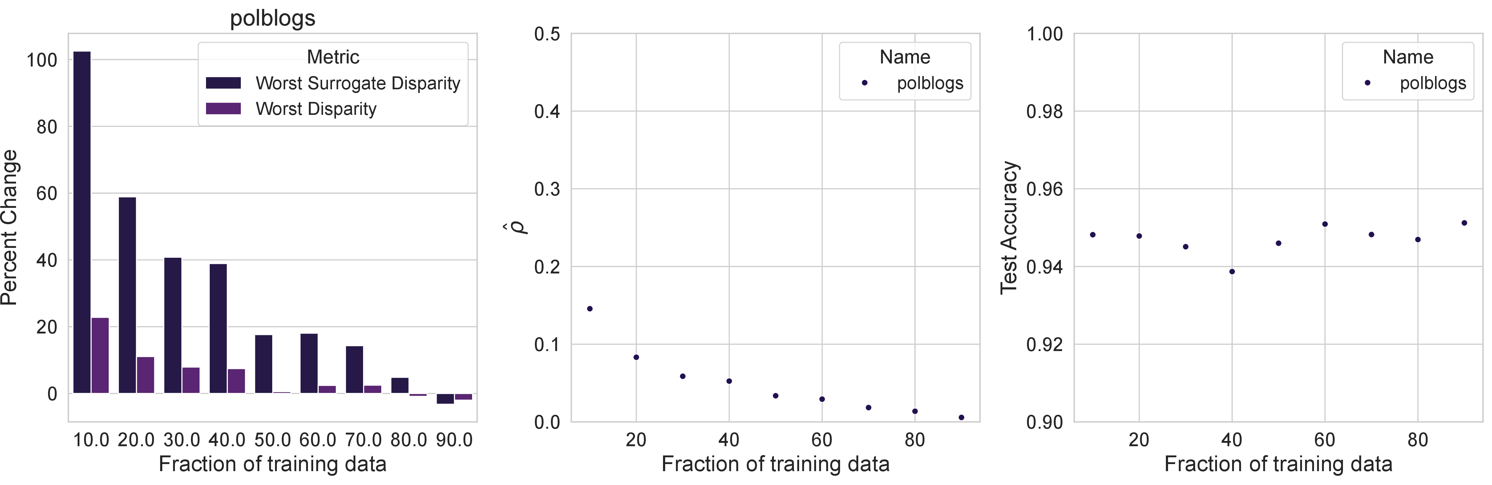 Figure 6: Percent change in the metrics when a logistic regression predictive model is employed by the platform for the Polblogs dataset. The logistic regression model is trained on \lceil p n \rceil datapoints using user embeddings for values of p ranging from 10\% of the users to 90\% of the users. The figure reports the change in the metrics as a function of the amount of training data available.