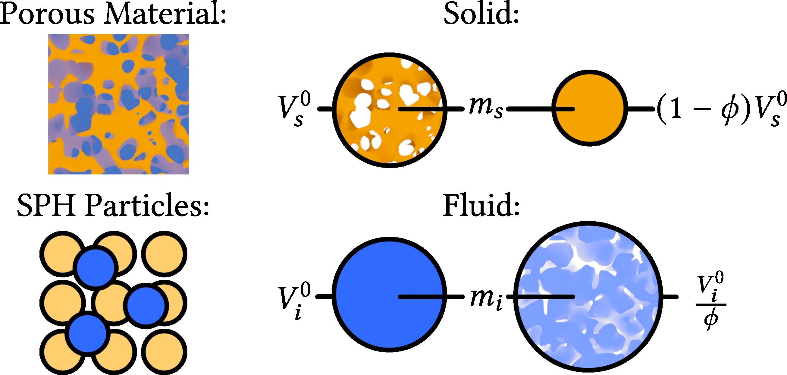 Figure 2: Particle volume definitions for both solid and fluid phase. A solid particle {s} represents the porous object, such that its sampling volume {{V}_{{s}}^{0}} includes void space based on the porosity \phi. The same solid mass {{m}_{{s}}} without pores only covers the volume (1 - \phi) {{V}_{{s}}^{0}}. The volume V_i^0 of fluid particle {i} on the other hand only represents the fluid phase, causing the particles to spread out when they overlap with the solid.