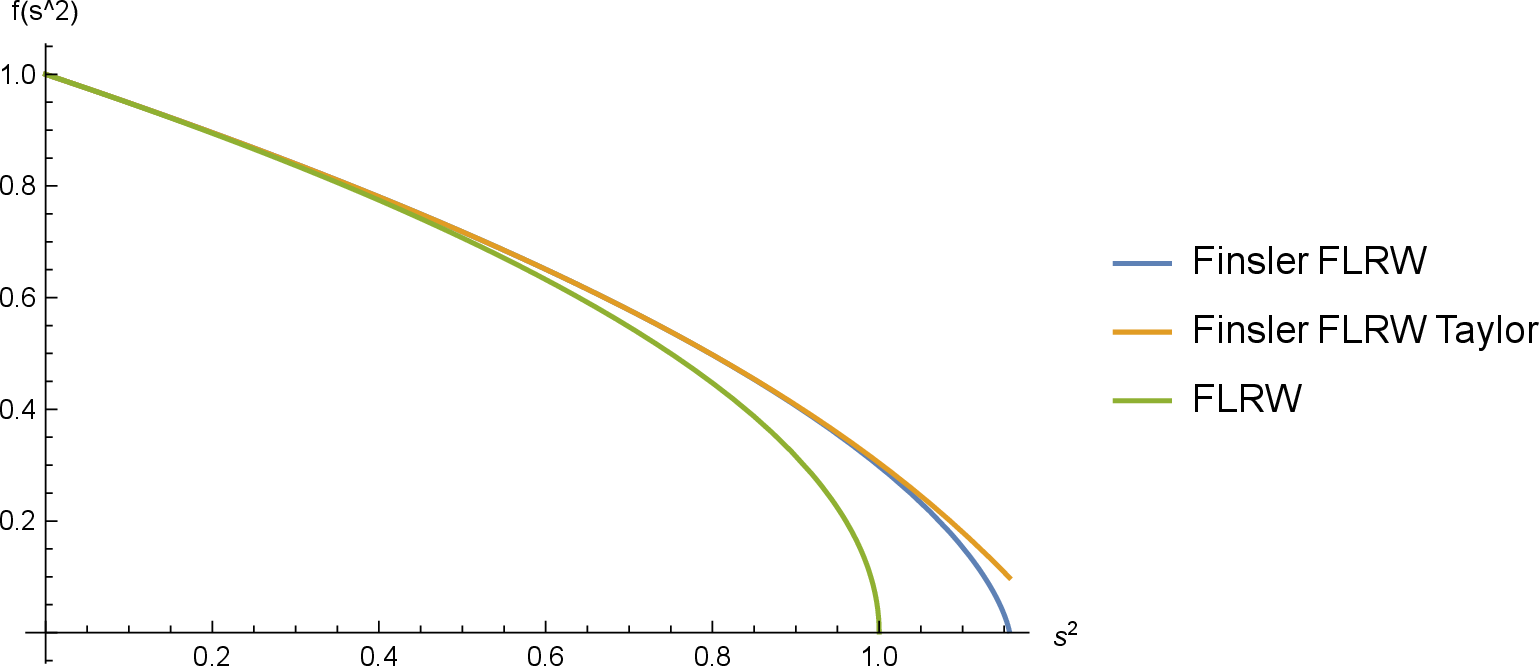 Figure 1: Numerical solution of equation 21 , with boundary conditions 26 and c_1=1 (blue line) compared to the approximate Taylor series solution up to s^{20} with c_1=1 (orange line) and classical FLRW geometry (green line).