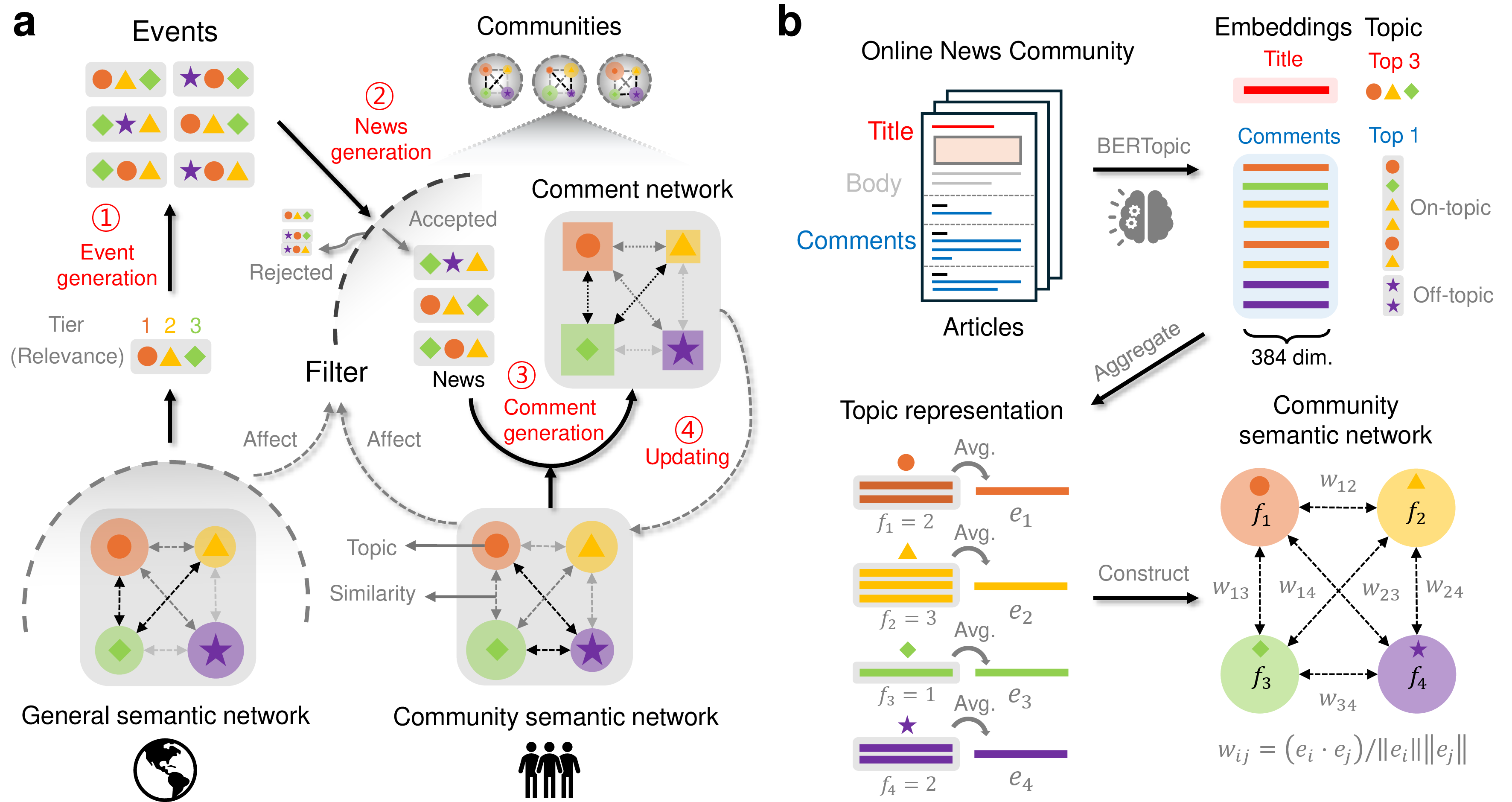 Figure 1: Computational model and empirical data. a, Conceptual illustration of the computational model of collective minds as dynamic semantic networks, developing through a sequence of four processes illustrated by the four numbered steps in red. (1) Event generation: The world that generates events is characterized by the general semantic network. Events are represented by a triplet of topics (here symbolized by geometric shapes), in which the topic that best describes the event is in the first place, followed by two other related but less relevant topics (tiers 1, 2, and 3, respectively). (2) News generation. At each time step, communities are exposed to the same set of events. Each community has an editorial filter that accepts or rejects events, affected by both general and community semantic networks. The accepted events become news published on the news site of the community. (3) Comment generation. The community semantic network responds to this news through its comment section, which is characterized by a network of interrelated topics.(4) Updating. Finally, the community semantic network is updated based on the feedback from the comment network, which will affect the filtering process of the next time step. b, Data collection for calibrating the computational model. First, we gather titles and comments from online news articles, get their BERT embeddings, and use BERTopic to derive topics. We characterize the title by a triplet of topics that best describe it, and each comment by its most relevant topic. For a given time interval, we count the number of comments discussing each topic (f_i) and average the embeddings of all such comments to get the topic representation (e_i). Finally, we assign weights (w_{ij}) for each pair of topics as a cosine similarity of their representations.