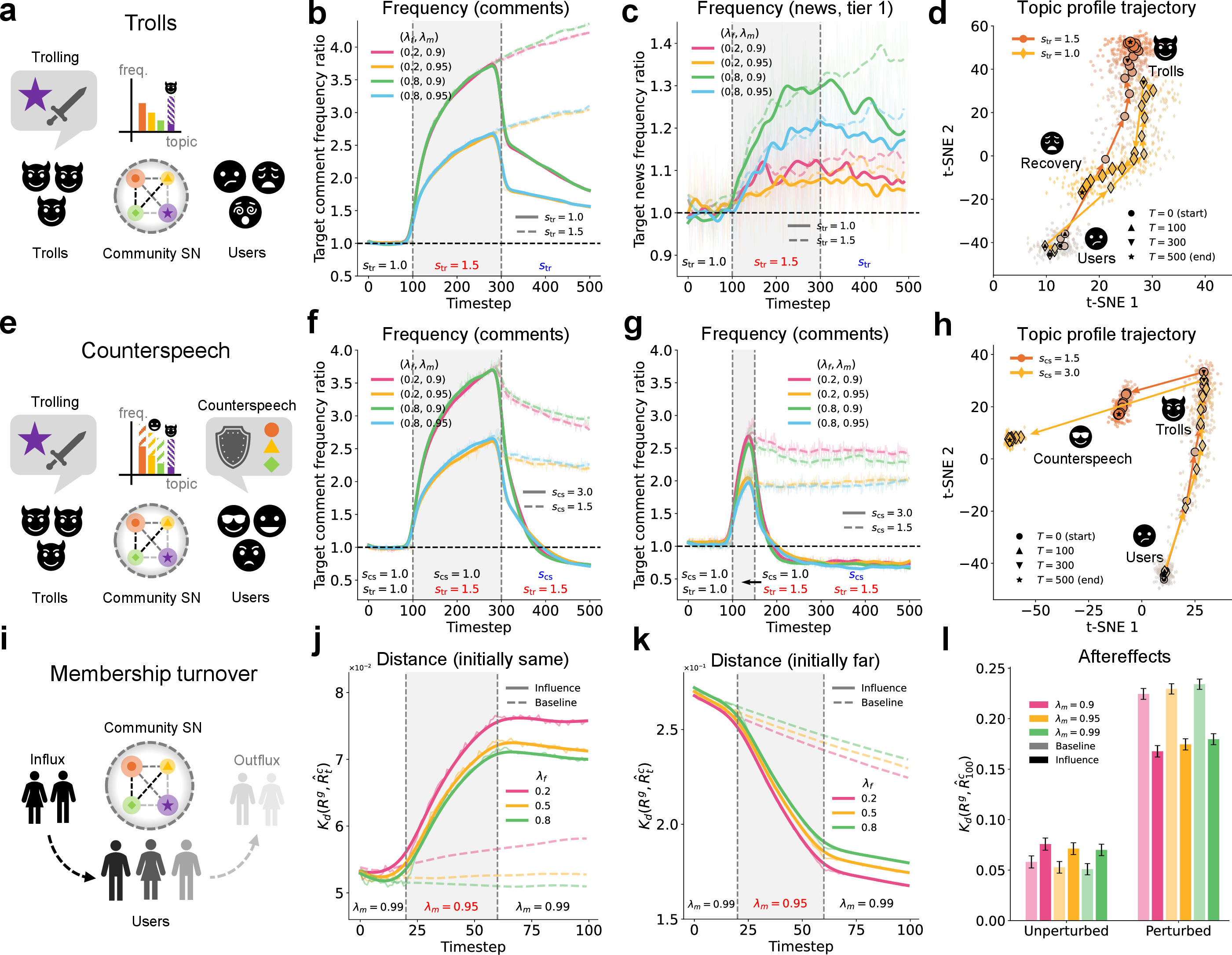Figure 3: Impact of community influences on the community semantic networks in the model. a-d, Trolls are implemented by increasing the frequency of comments discussing a target topic unrelated to the news (a, s_{\text{tr}}). They increase the frequency of the target topic in the comment network (b) and in the news (c) for all memory and filter strengths. This effect persists for a long time even after the trolls are removed, but the t-SNE plot of the comment topic profile reveals that eventually, the comment network returns to its original position (d). e-h, Counterspeech is implemented as increasing the frequency of comments related to the news (e, s_{\text{cs}}). It reduces the frequency of the target topic promoted by trolls, but it needs to be much stronger than the trolls’ influence to completely remove their effect (f). The sooner the counterspeech is introduced, the more effective it is against trolls (g). Unlike the removal of trolls, this does not return the comment network to its original position (h). i-l, Membership turnover is implemented as a decrease in community memory strength (\lambda_m, i). It accelerates the movement of the comment network relative to the general semantic network. When the initial position of the community semantic network is the same as (far from) that of the general semantic network, turnover makes the comment network less (more) similar to the general semantic network (j-k) for all memory strengths (\lambda_m), as measured by Kendall-tau rank distance between the networks. Once the turnover stops, its effect persists (l). The error bars indicate \pm1 standard deviations across 100,000 simulations. All ratios and differences are relative to the baselines without influences. Semi-transparent lines represent raw data, and solid lines indicate denoised data. For t-SNE plots (d, h), the raw time series of t-SNE coordinates (averaged over 1,000 simulations) are represented by semi-transparent markers while the smoothed time series (average over 25 steps) are plotted with larger markers connected by arrows.