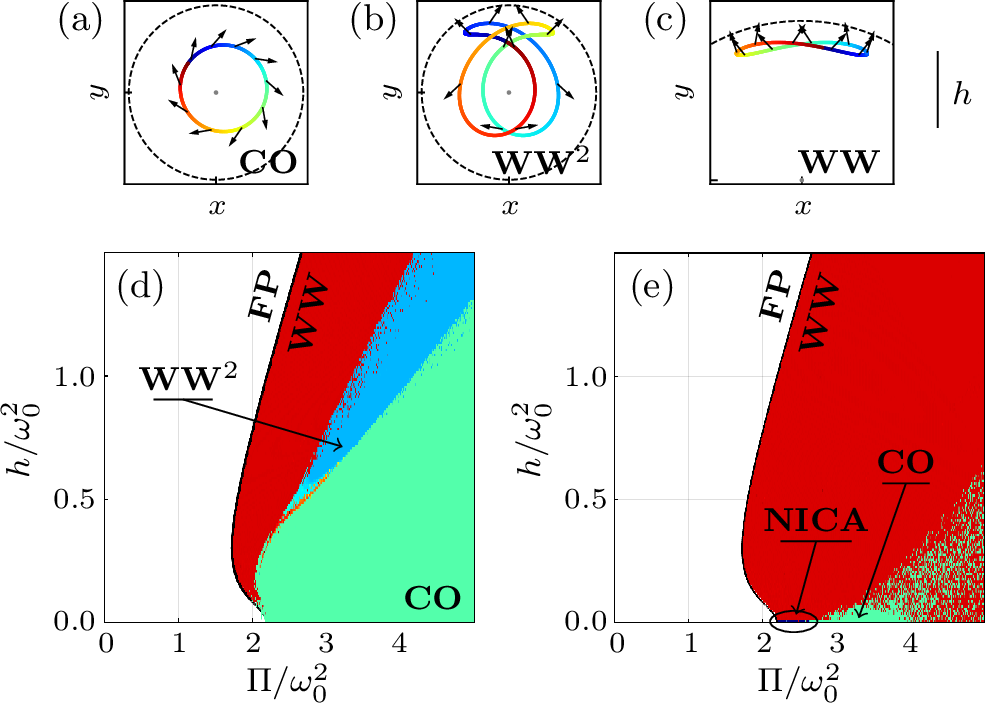 Figure 5: Coarse-grained description, theory and numerics. (a-c) Dynamics of the displacements in the dynamical regimes as named, in the degenerate case, obtained by simulating Eqs. (4 ); same conventions as Figs. 4a-c. (d-e) Phase diagrams in the degenerate case (d), \omega_{\parallel}^{2} = \omega_{\perp}^{2} = \omega_{0}^{2}, and the non-degenerate case (e), \omega_{\parallel}^{2} = 2\omega_{\perp}^{2} = 2\omega_{0}^{2}; same color code as Fig. 4d, dark blue markers at h = 0 indicate the NICA regime; the black lines represent \Pi_c(h,D) as given by Eq. (7 ); areas where two colors appear intermingled indicate zones of coexistence between regimes. In all panels, D=0.1 and \omega_{0}^{2} = 1 are fixed.