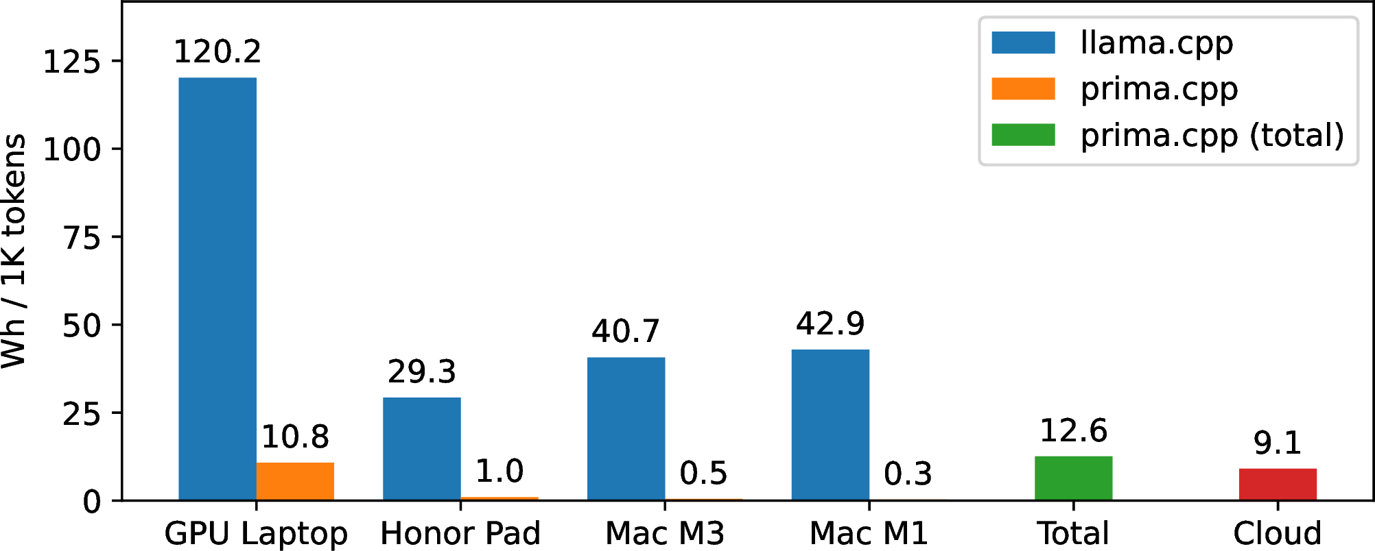 Figure 14: Energy consumption for local single-/multi-device inference vs cloud inference.
