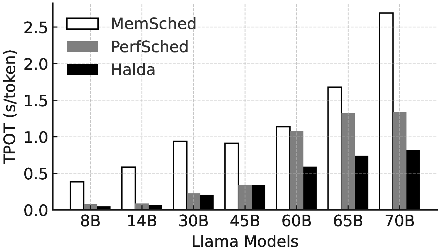 Figure 11: TPOT of MemSched, PerfSched, and Halda on Llama models across 8-70B.