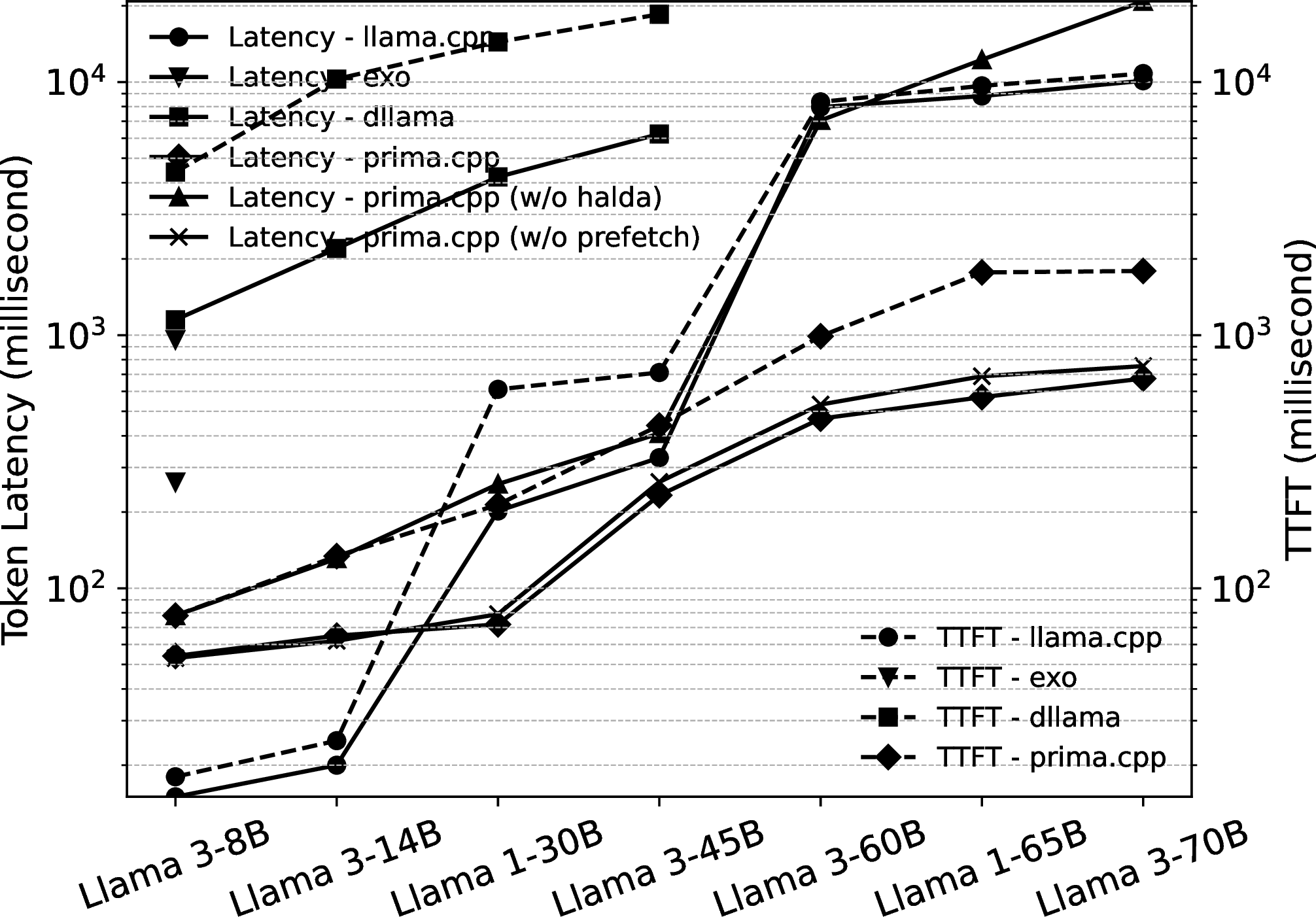 Figure 8: TPOT and TTFT for Llama models across 8-70B.