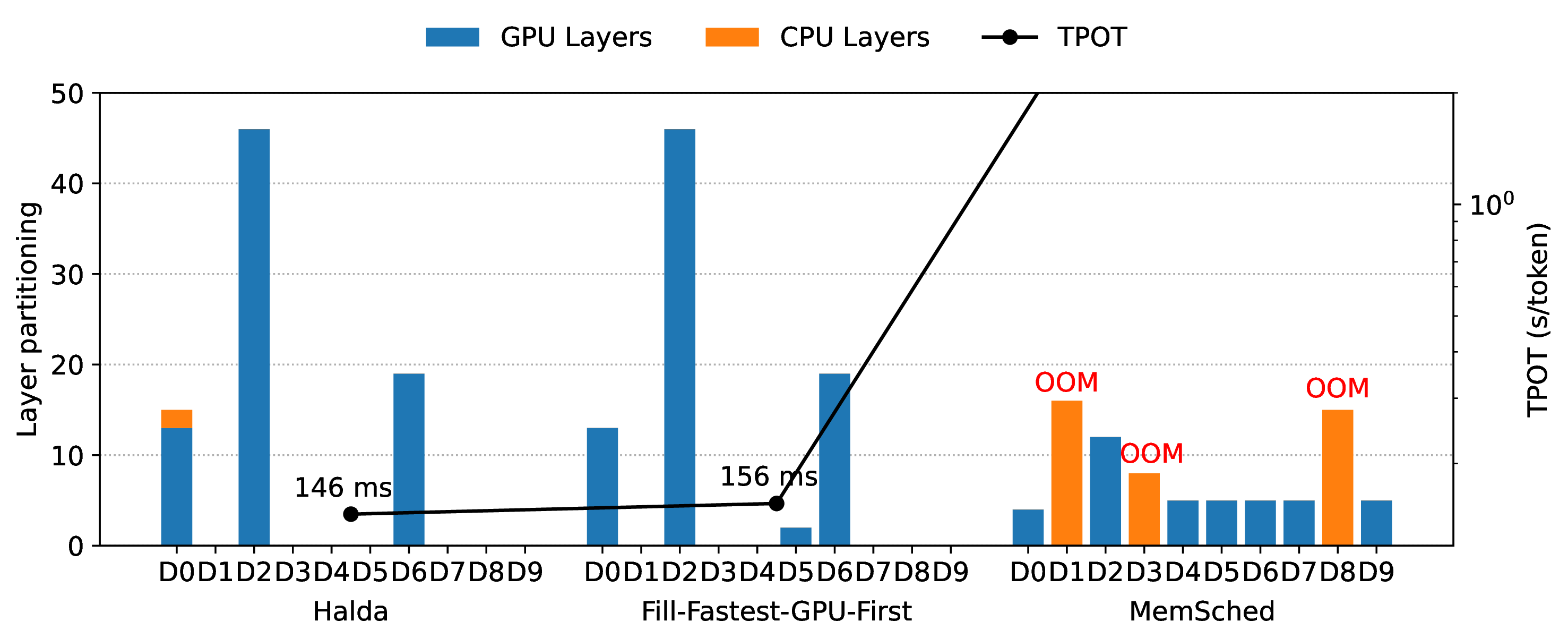 Figure 22: Layer partitioning distribution of prima.cpp and exo on Llama-3-70B (Q4K).