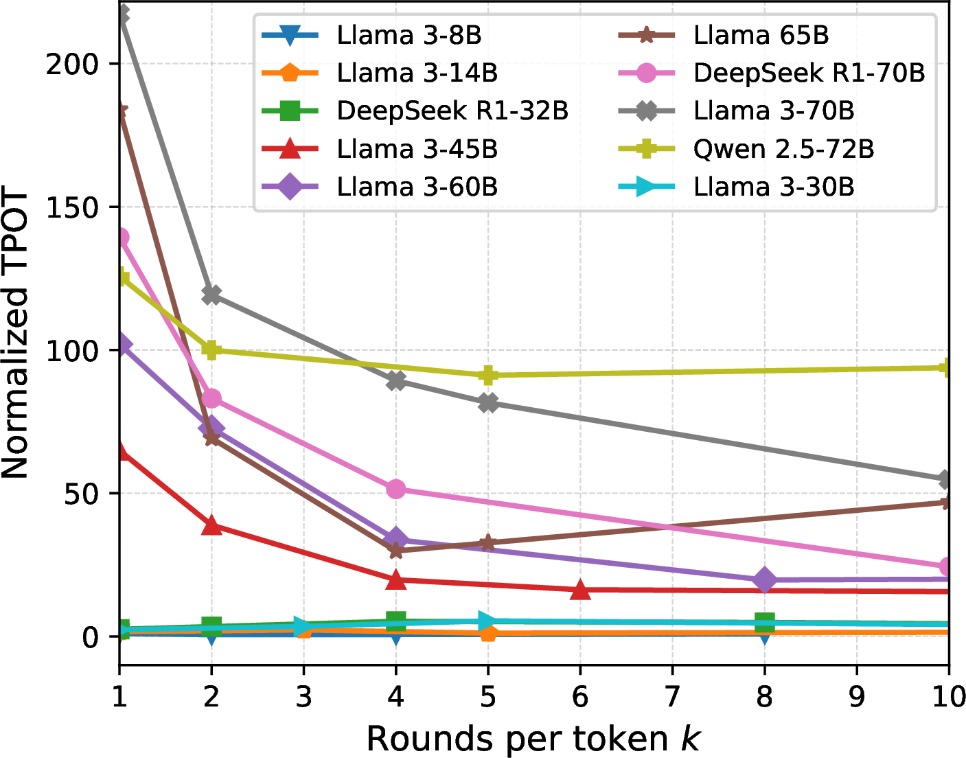 Figure 19: TPOT vs. per-token rounds (k) for 8-72B models on the heterogeneous testbed.