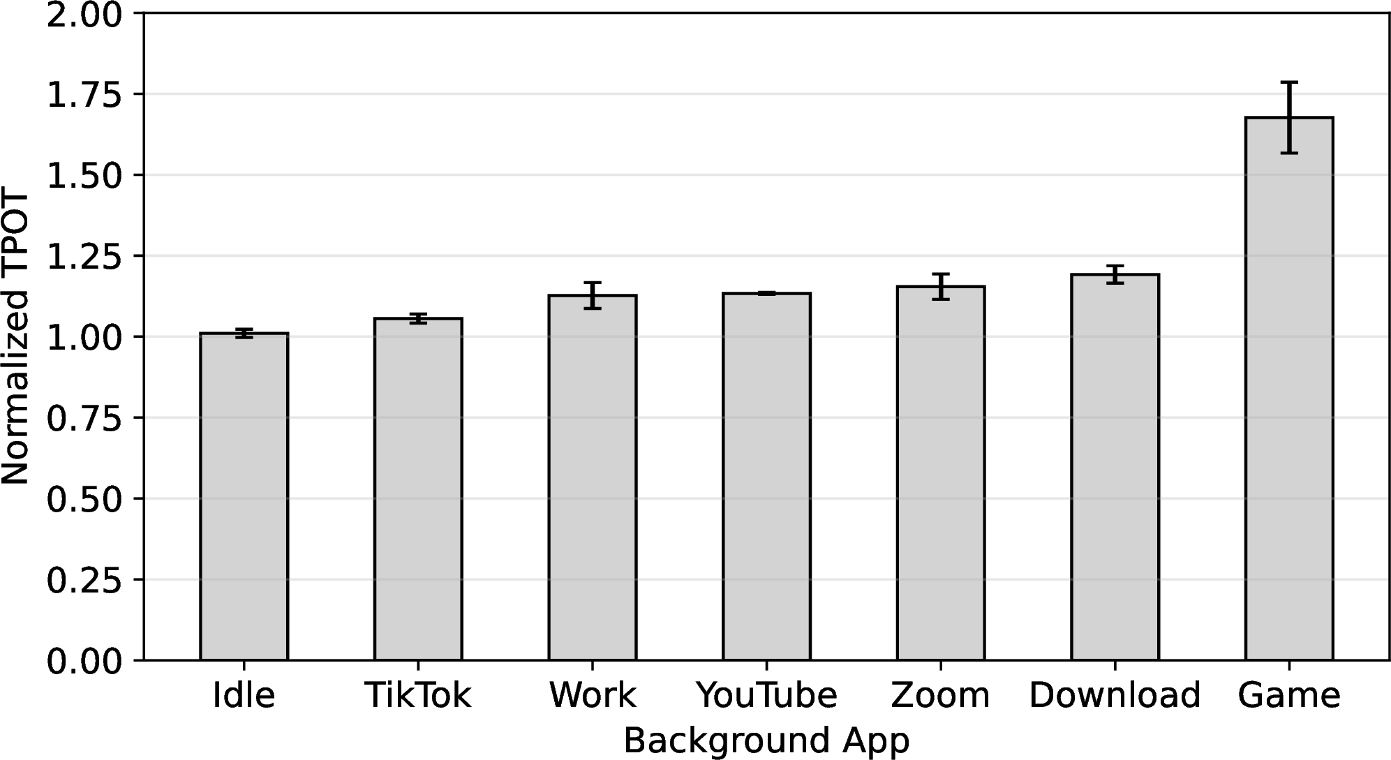 Figure 21: Normalized TPOT of prima.cpp under different types of background apps.