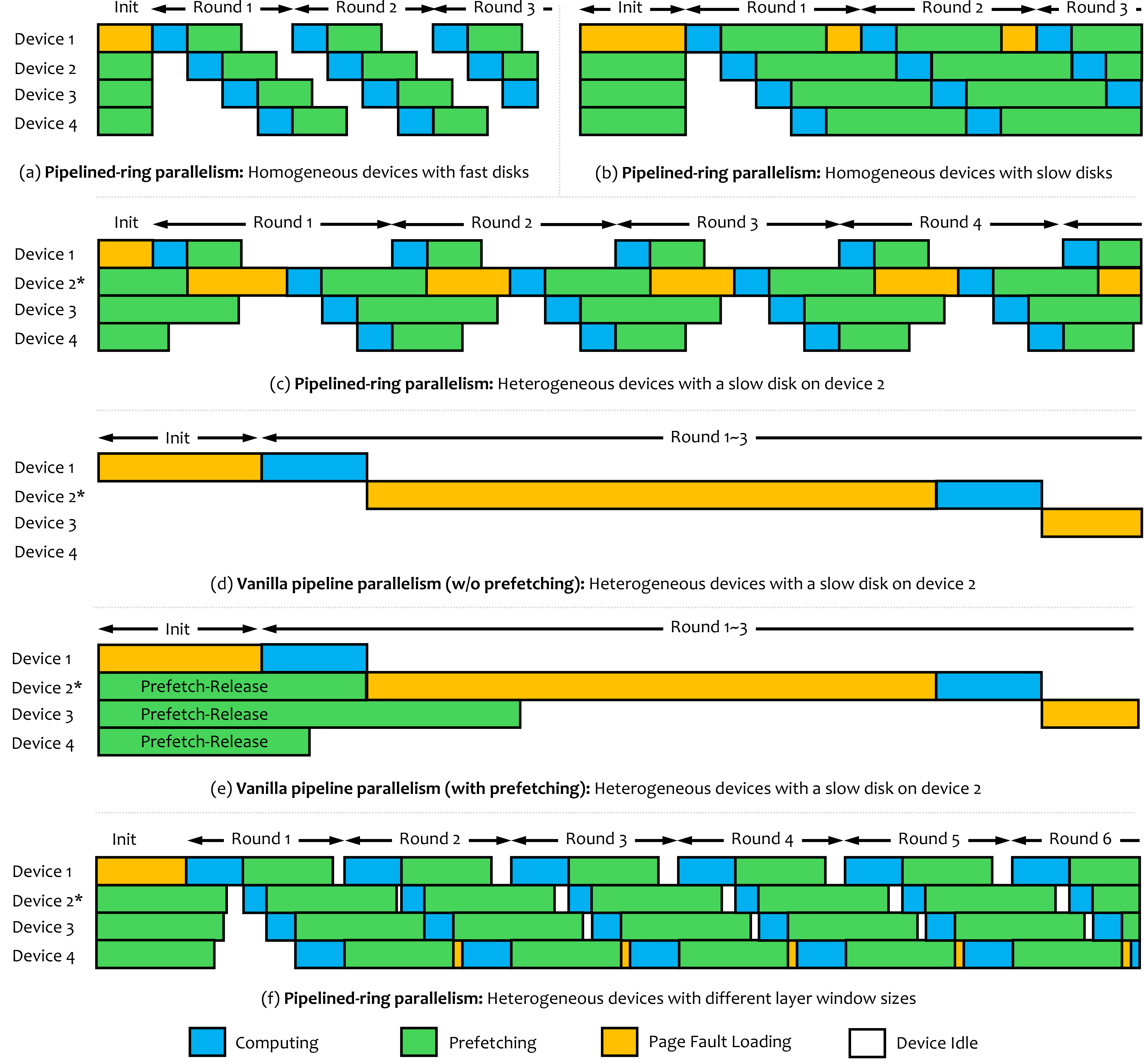Figure 7: Timeline of (a,b) PRP on homogeneous devices with fast/slow disks; (c,e) PRP on heterogeneous devices with the same/different window sizes; and (d,e) vanilla PP on heterogeneous devices with/without prefetching.
