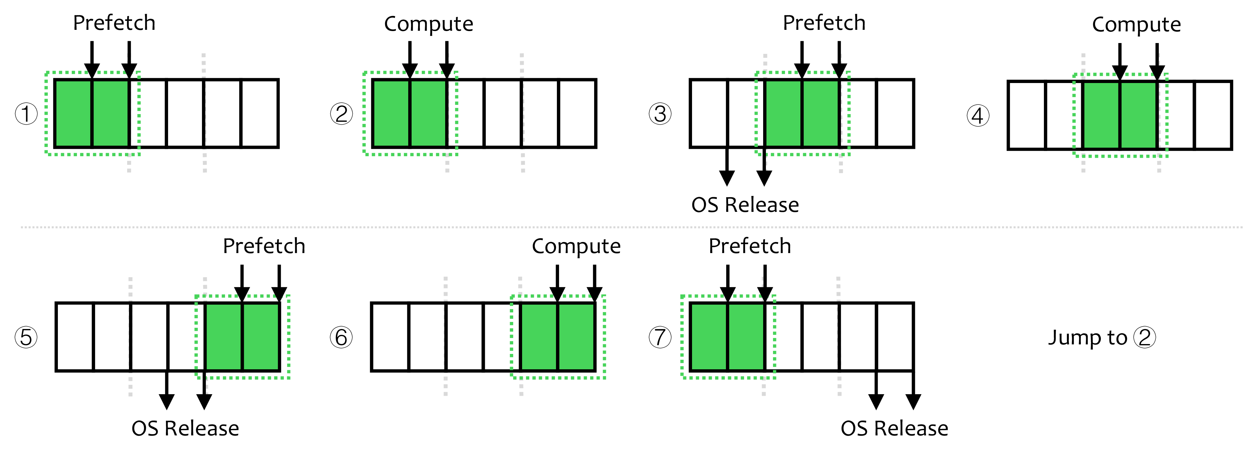 Figure 5: Illustration of model layers loaded into memory in PRP with a fast disk.