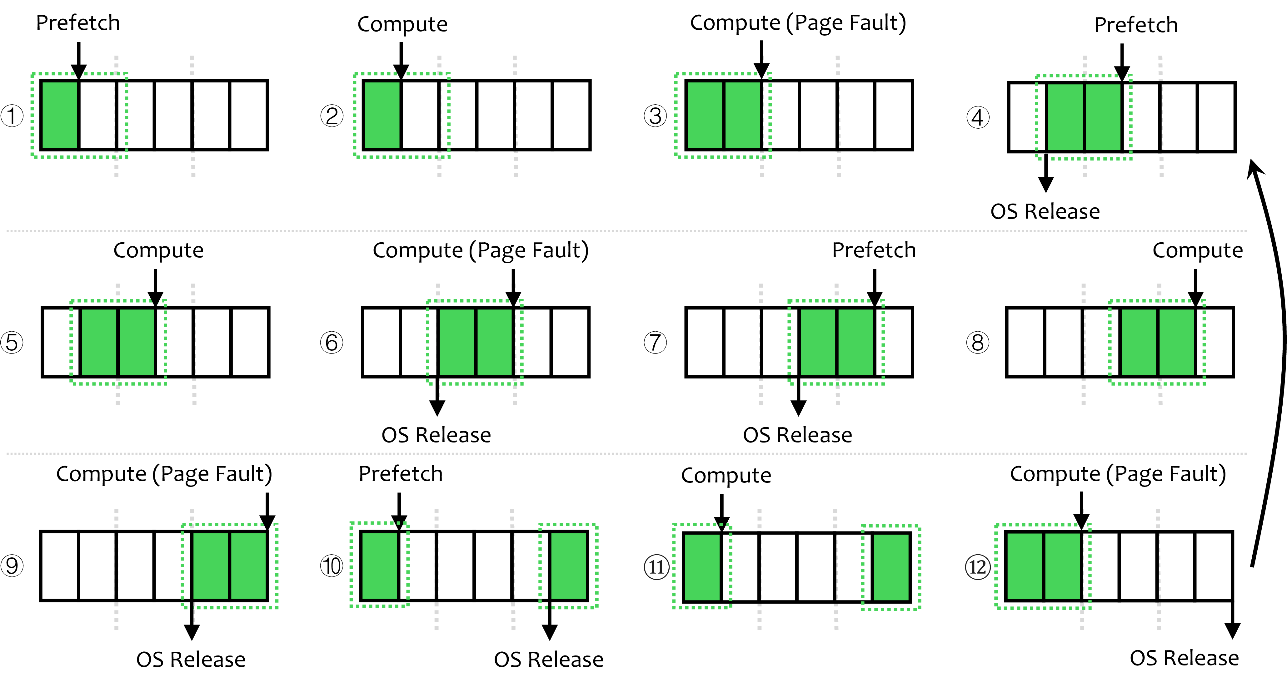 Figure 6: Illustration of model layers loaded into memory in PRP with a slow disk.