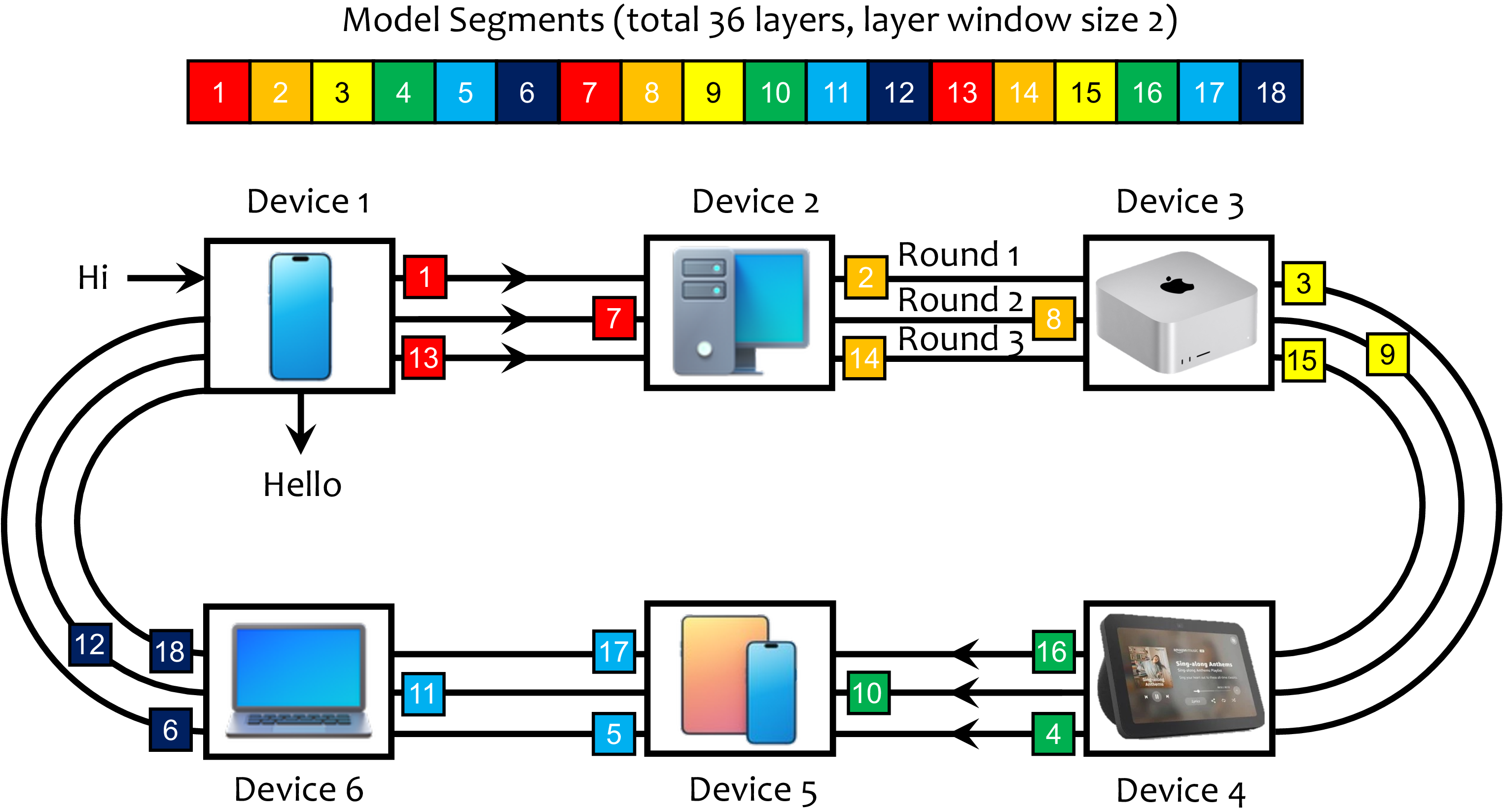 Figure 1: Pipelined-ring parallelism. In this case, 6 devices handle a 36-layer model. With a layer window size of 2, the model is split into 18 segments and assigned to 6 devices in ring order, so each device needs 3 rounds to predict one token.