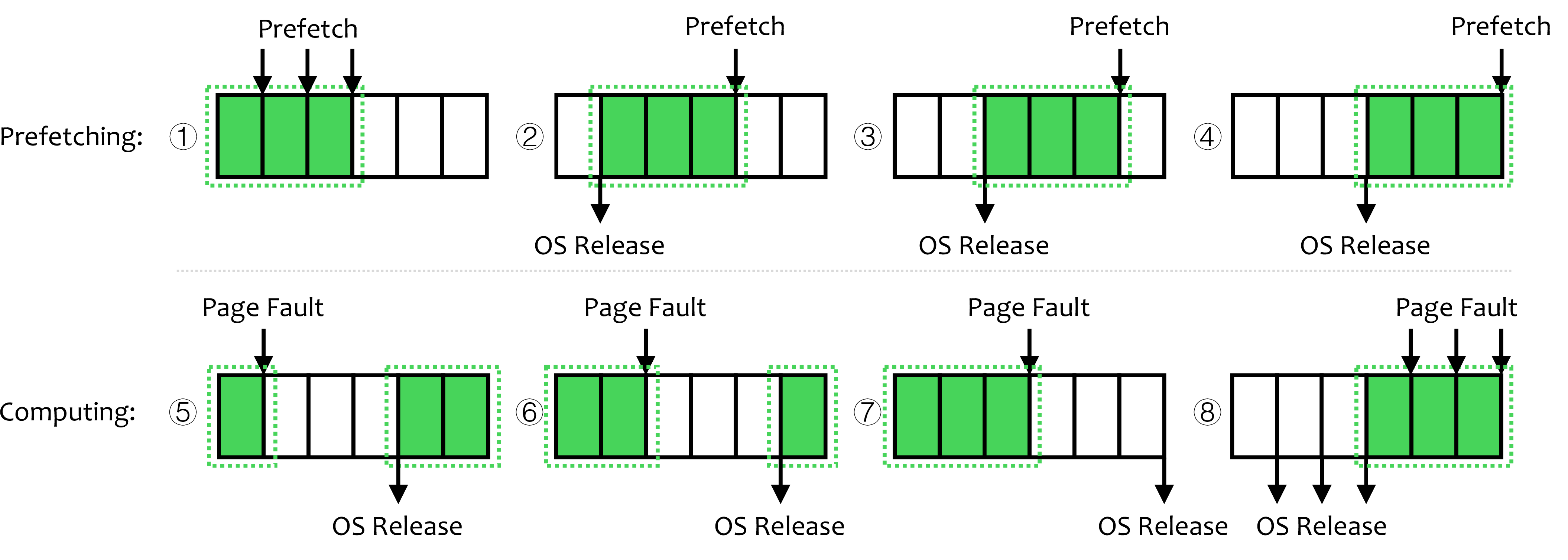 Figure 4: Illustration of model layers loaded into memory in PP with prefetching. In this case, the device handles 6 model layers, but its available memory can only hold 3. The green blocks show the layers loaded into memory, while white blocks indicate those not yet loaded.