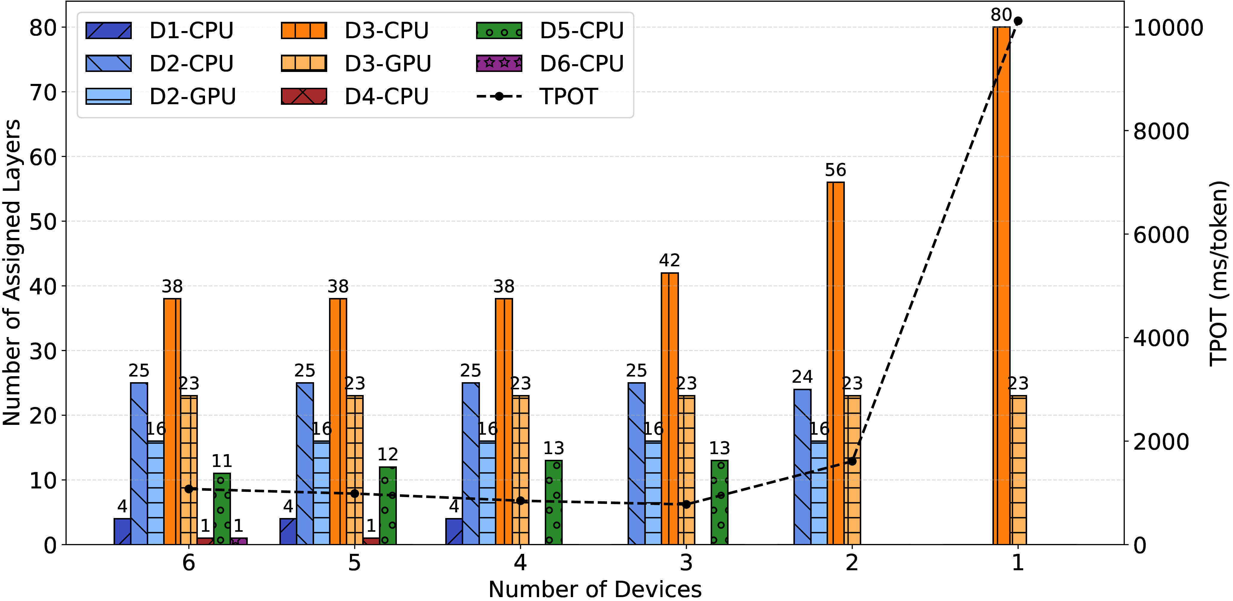Figure 9: Layer partitioning and TPOT over different device sets.