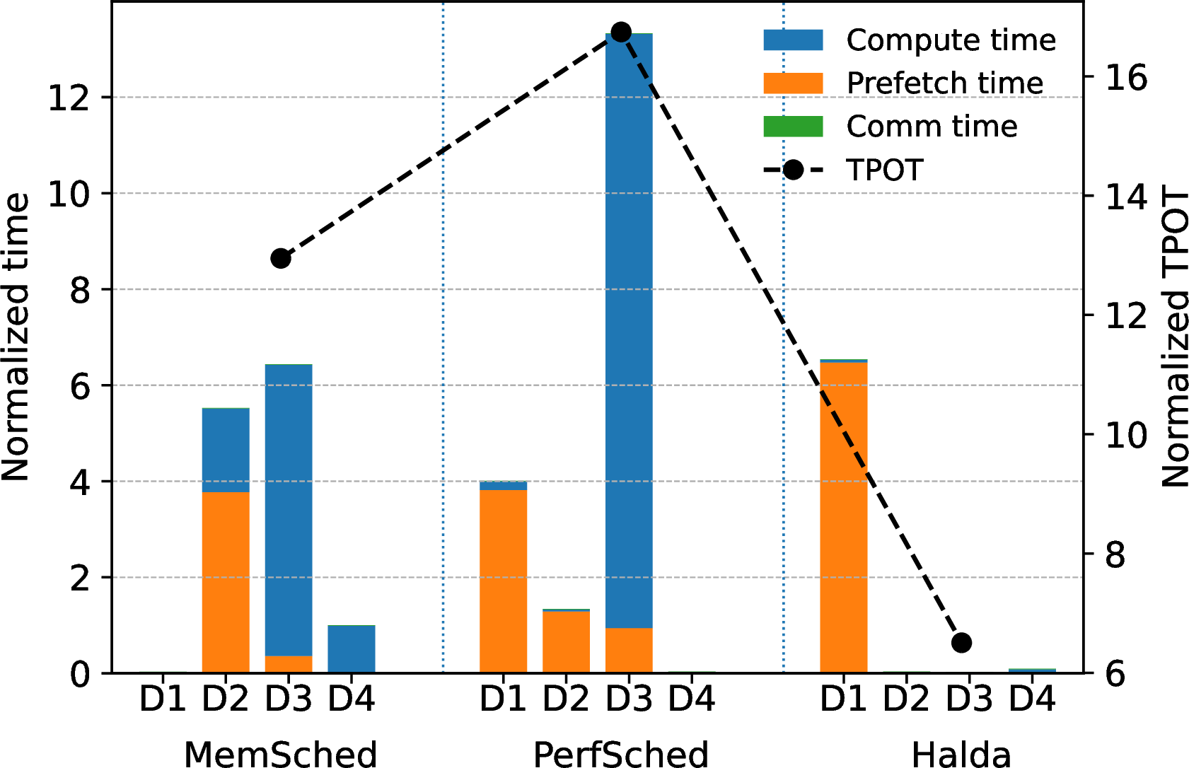 Figure 17: Performance breakdown (per token step) for MemSched, PerfSched, and Halda.