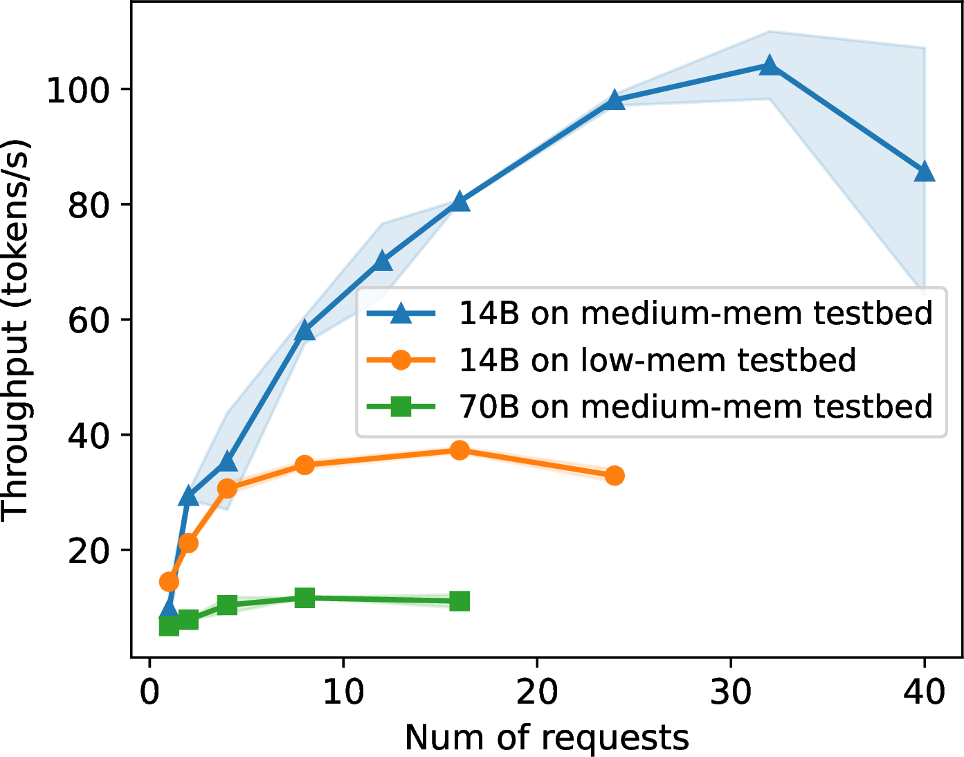 Figure 12: Token throughput over concurrent requests on low-/medium-memory testbeds.