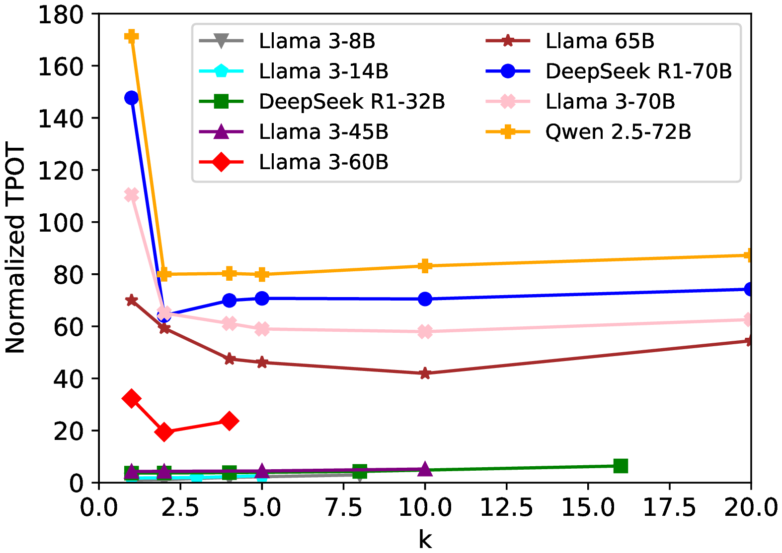 Figure 3: TPOT of PRP under different rounds k.