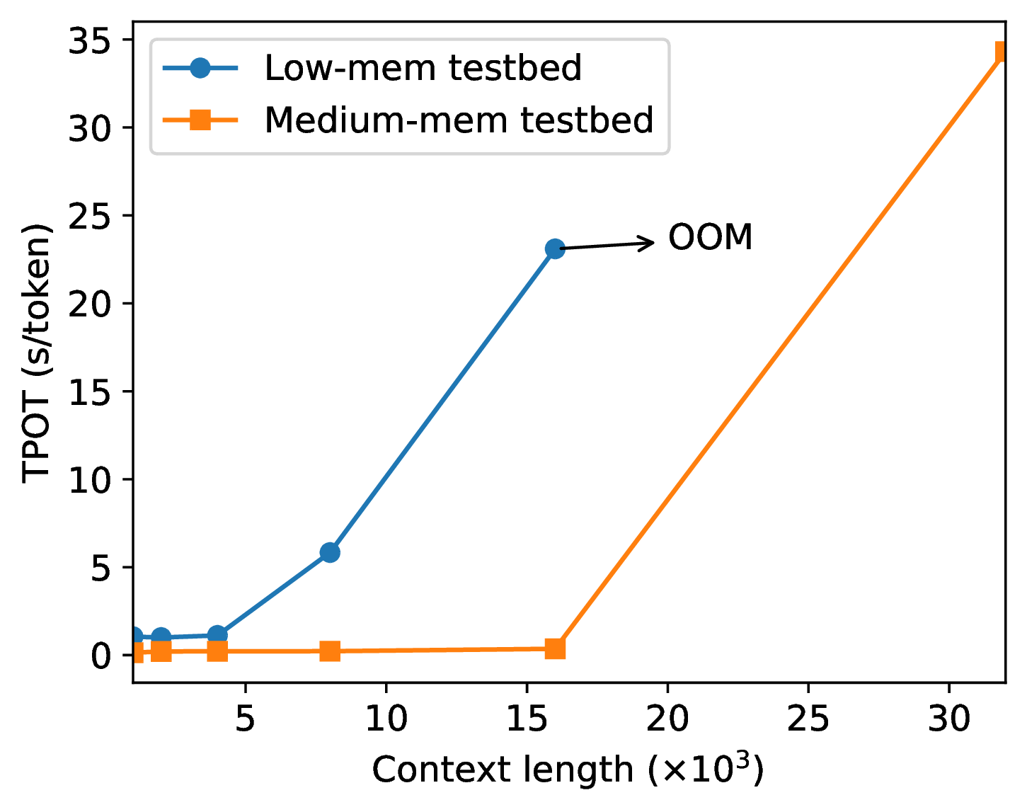 Figure 18: Performance breakdown (per token step) for MemSched, PerfSched, and Halda.