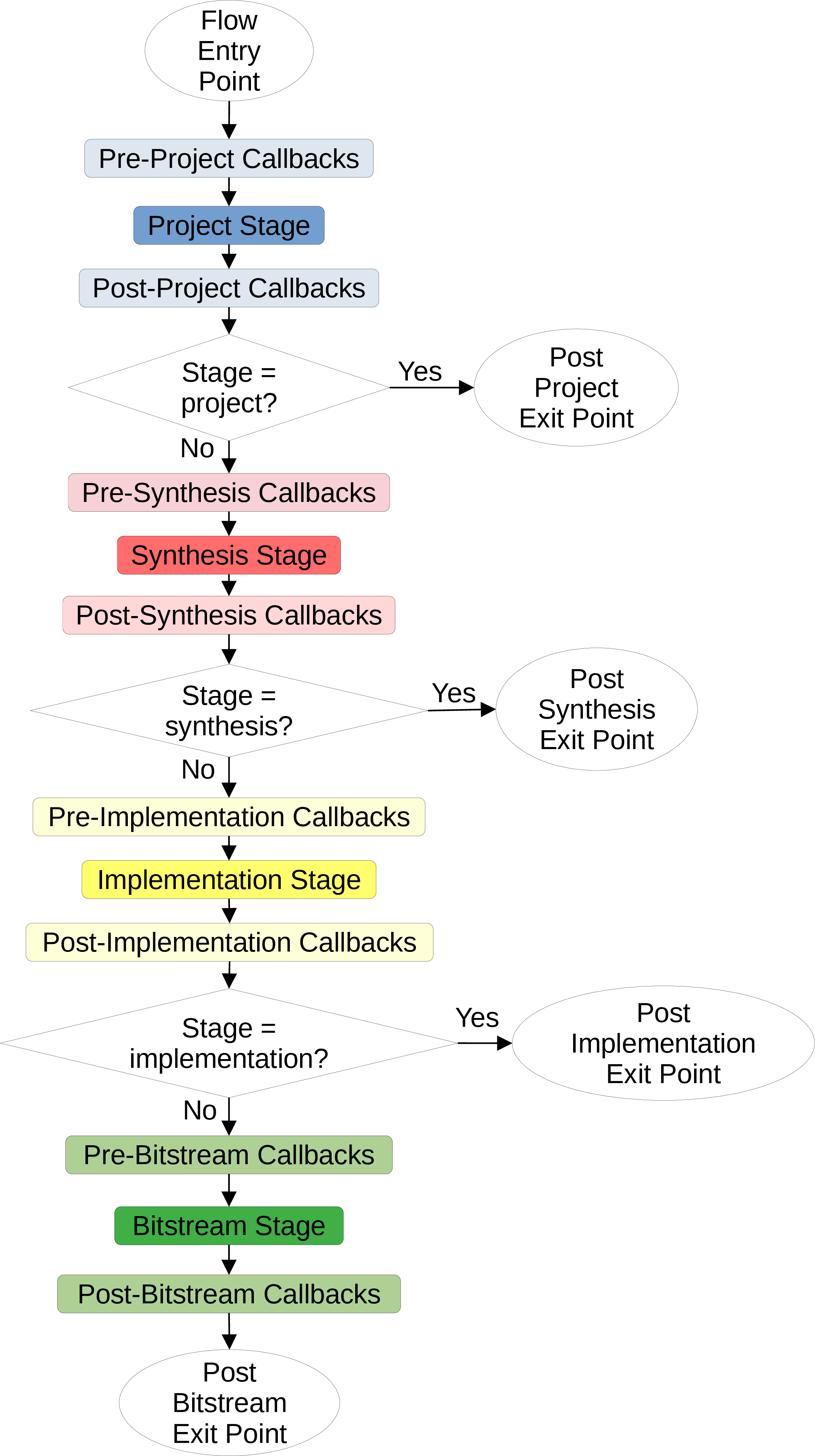 Figure 1: Vivado project mode tool flow.