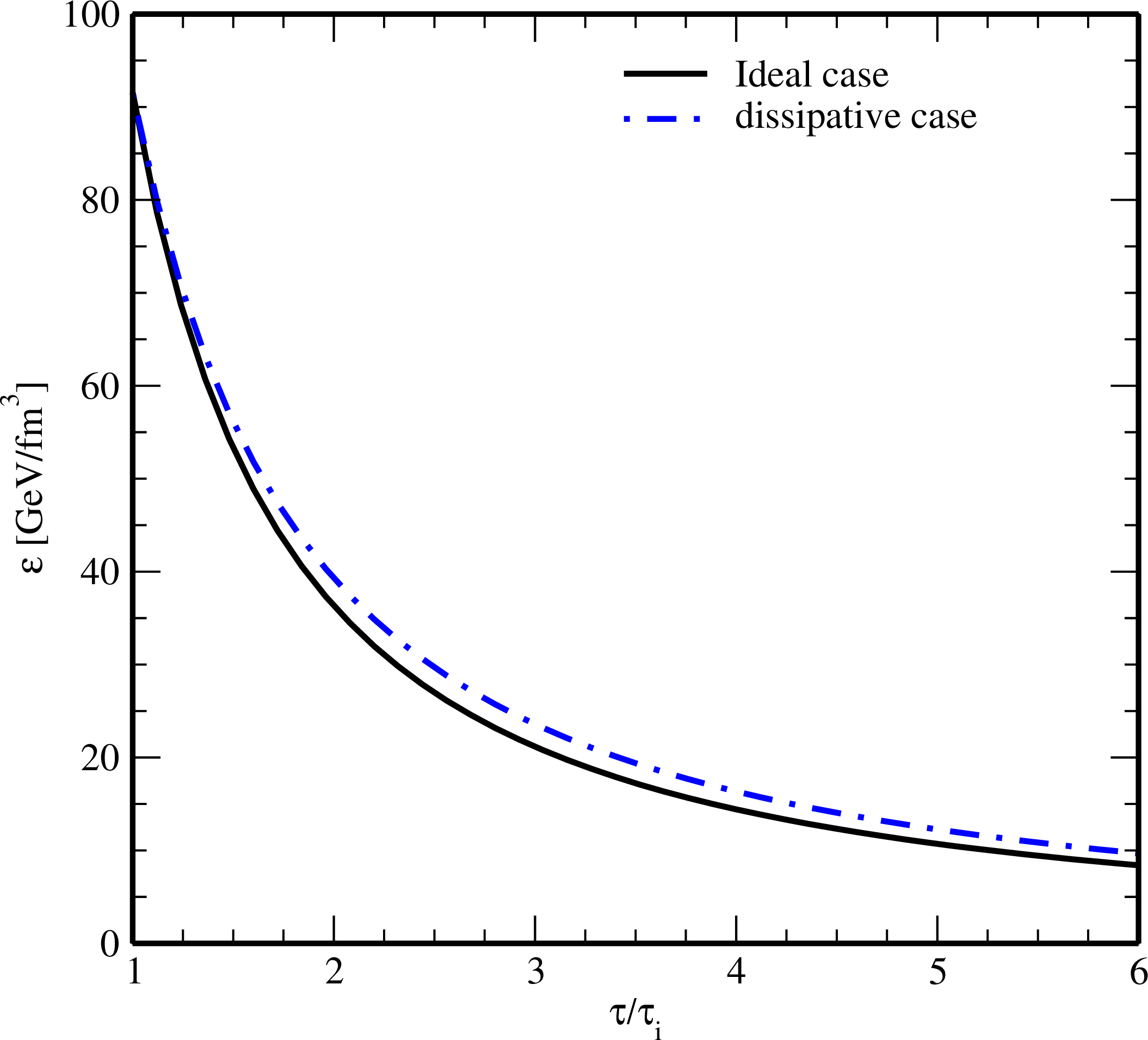 Figure 8: Evolution of the energy density without rotation in ideal and dissipative cases.