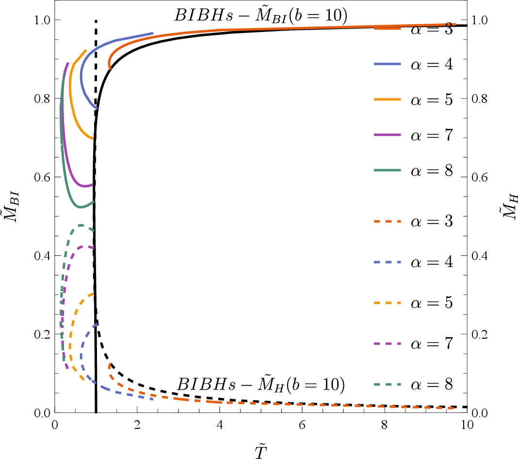 Figure 6: Horizon mass \tilde{M}_H and BI field mass \tilde{M}_{BI} as functions of \tilde{T} for b=10. Colored solid lines show \tilde{M}_{BI} for VBIBHs, and the black solid line shows the corresponding BIBH result. Colored dashed lines represent \tilde{M}_H for VBIBHs, and the black dashed line corresponds to BIBHs.