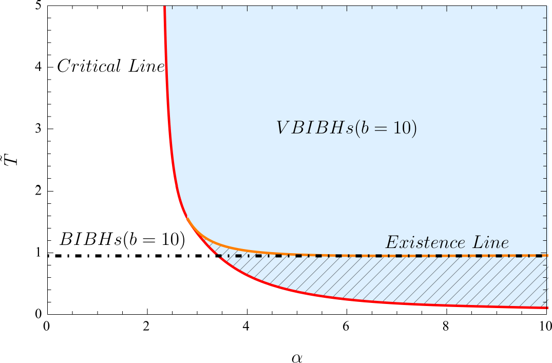 Figure 4: Domain of existence for VBIBHs in the (\tilde{T}, \alpha) parameter space for b = 10. The white region above the black dashed line represents Schwarzschild-like BIBHs. The blue shaded area corresponds to VBIBHs, bounded by the critical line (red solid). The perturbative existence line is shown in orange. In the shaded region enclosed by these two lines, double VBIBH solutions coexist for the same (\tilde{T}, \alpha).