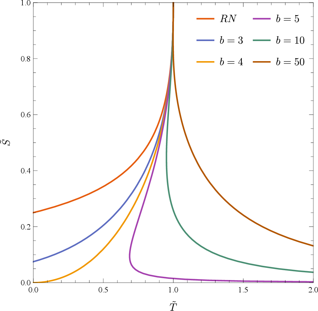 Figure 7: The relationship between the dimensionless temperature \tilde{T} and the entropy \tilde{S} of the BIBH.