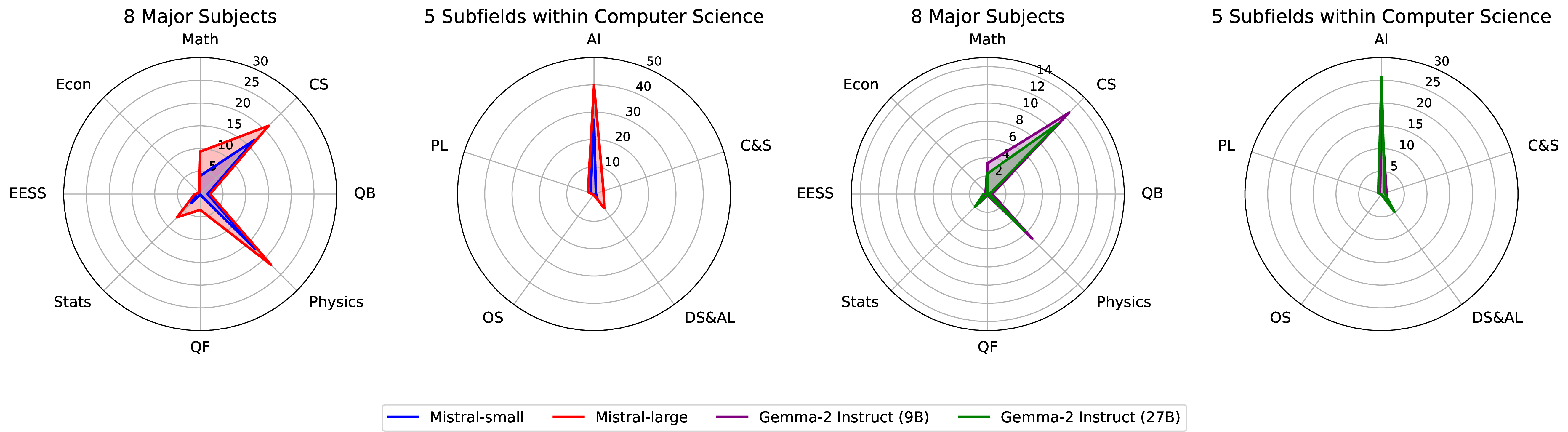 Figure 4: Accuracy comparison of Mistral models across 8 major subjects (left) and 5 subfields in Computer Science (right).
