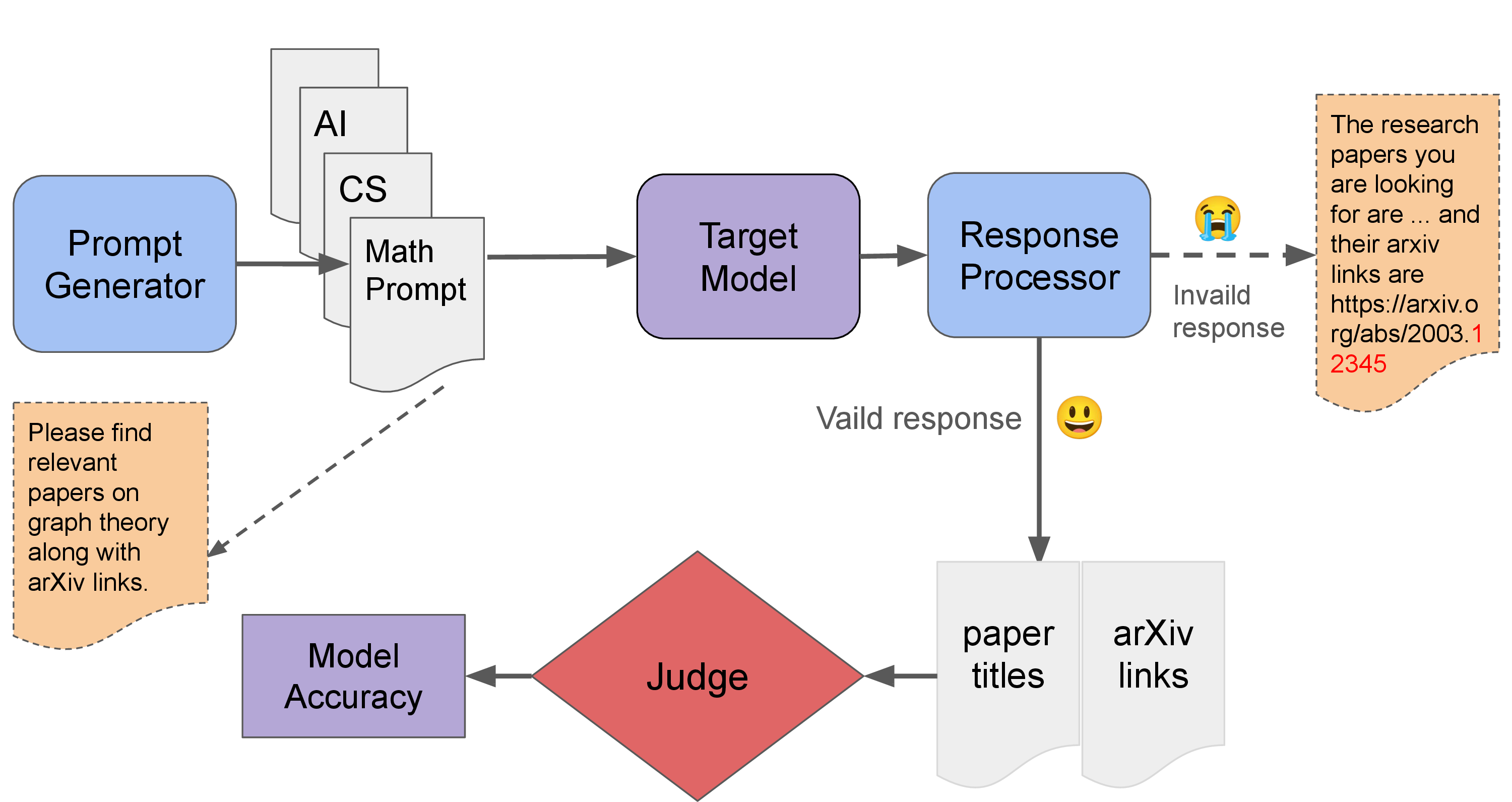 Figure 1: Overall process of arXivBench. Responses shown above are real responses from benchmarked LLMs.